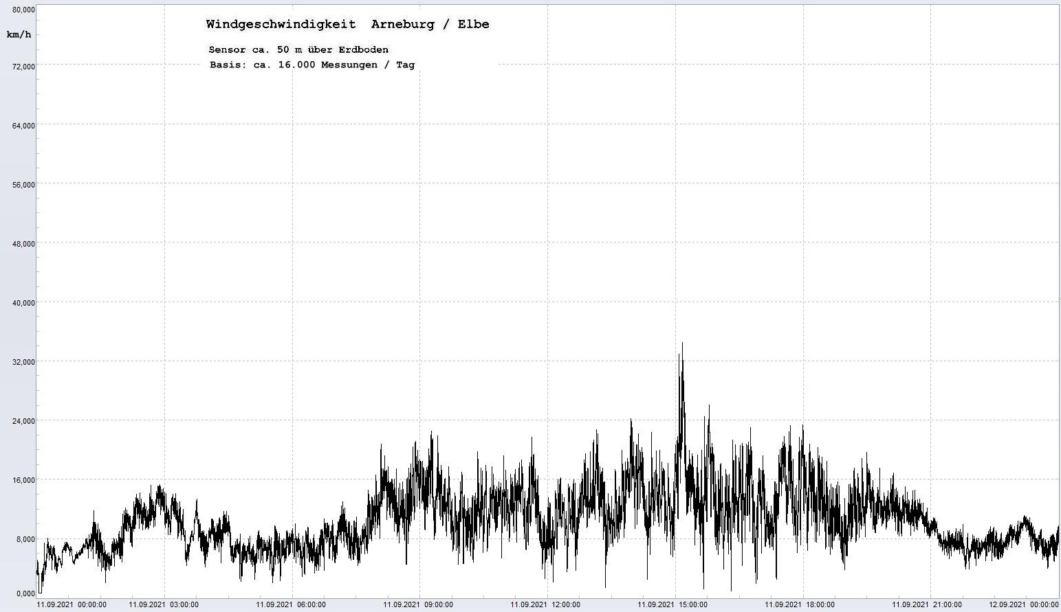 Arneburg Tages-Diagramm Winddaten, 11.09.2021
  Diagramm, Sensor auf Gebude, ca. 50 m ber Erdboden, Basis: 5s-Aufzeichnung