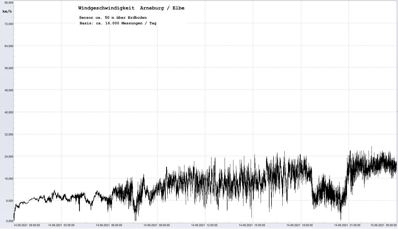 Arneburg Tages-Diagramm Winddaten, 14.09.2021
  Diagramm, Sensor auf Gebude, ca. 50 m ber Erdboden, Basis: 5s-Aufzeichnung