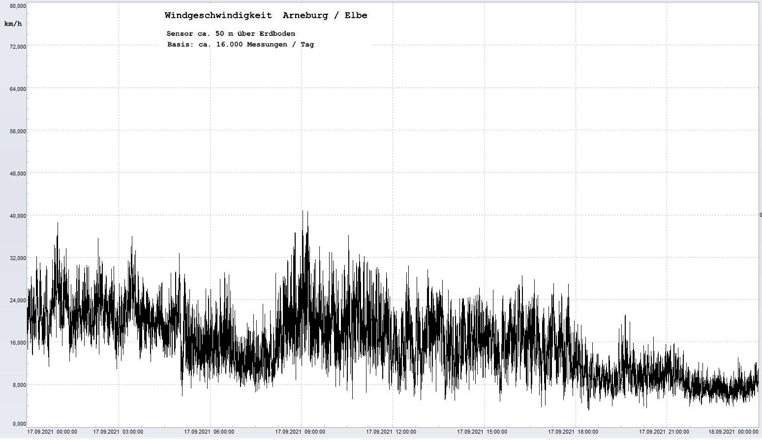 Arneburg Tages-Diagramm Winddaten, 17.09.2021
  Diagramm, Sensor auf Gebude, ca. 50 m ber Erdboden, Basis: 5s-Aufzeichnung