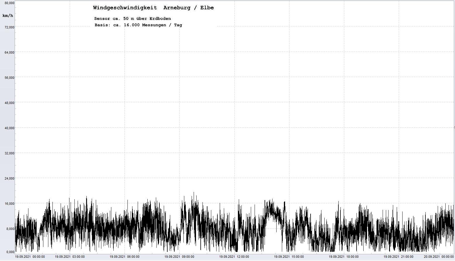 Arneburg Tages-Diagramm Winddaten, 19.09.2021
  Diagramm, Sensor auf Gebude, ca. 50 m ber Erdboden, Basis: 5s-Aufzeichnung