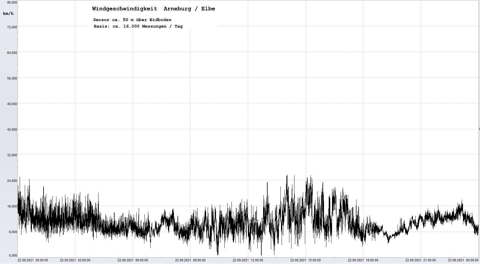 Arneburg Tages-Diagramm Winddaten, 22.09.2021
  Diagramm, Sensor auf Gebude, ca. 50 m ber Erdboden, Basis: 5s-Aufzeichnung
