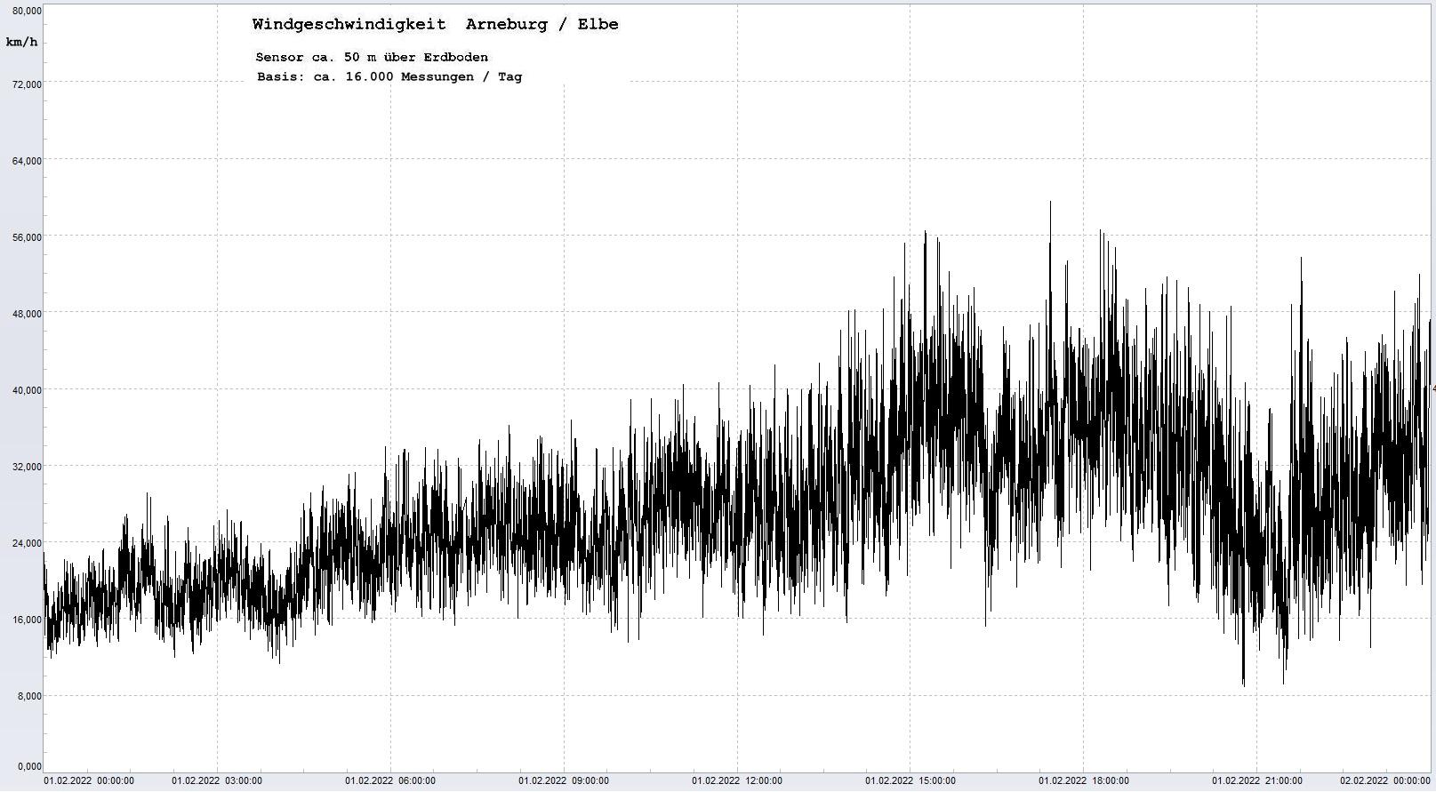 Arneburg Tages-Diagramm Winddaten, 01.02.2022
  Histogramm, Sensor auf Gebude, ca. 50 m ber Erdboden, Basis: 5s-Aufzeichnung