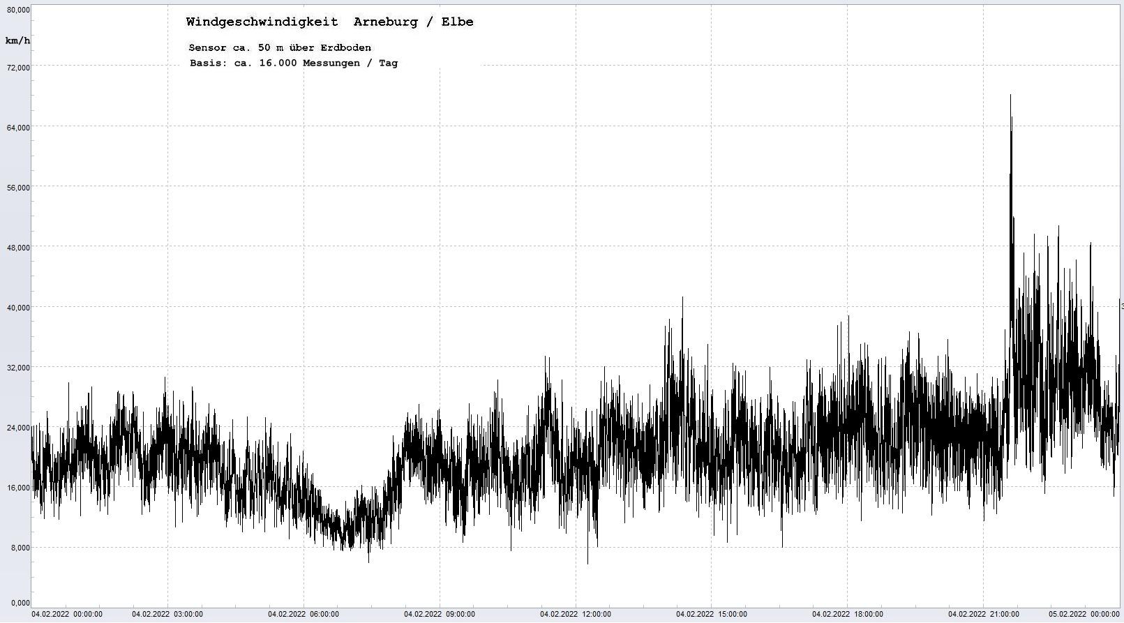 Arneburg Tages-Diagramm Winddaten, 04.02.2022
  Histogramm, Sensor auf Gebude, ca. 50 m ber Erdboden, Basis: 5s-Aufzeichnung