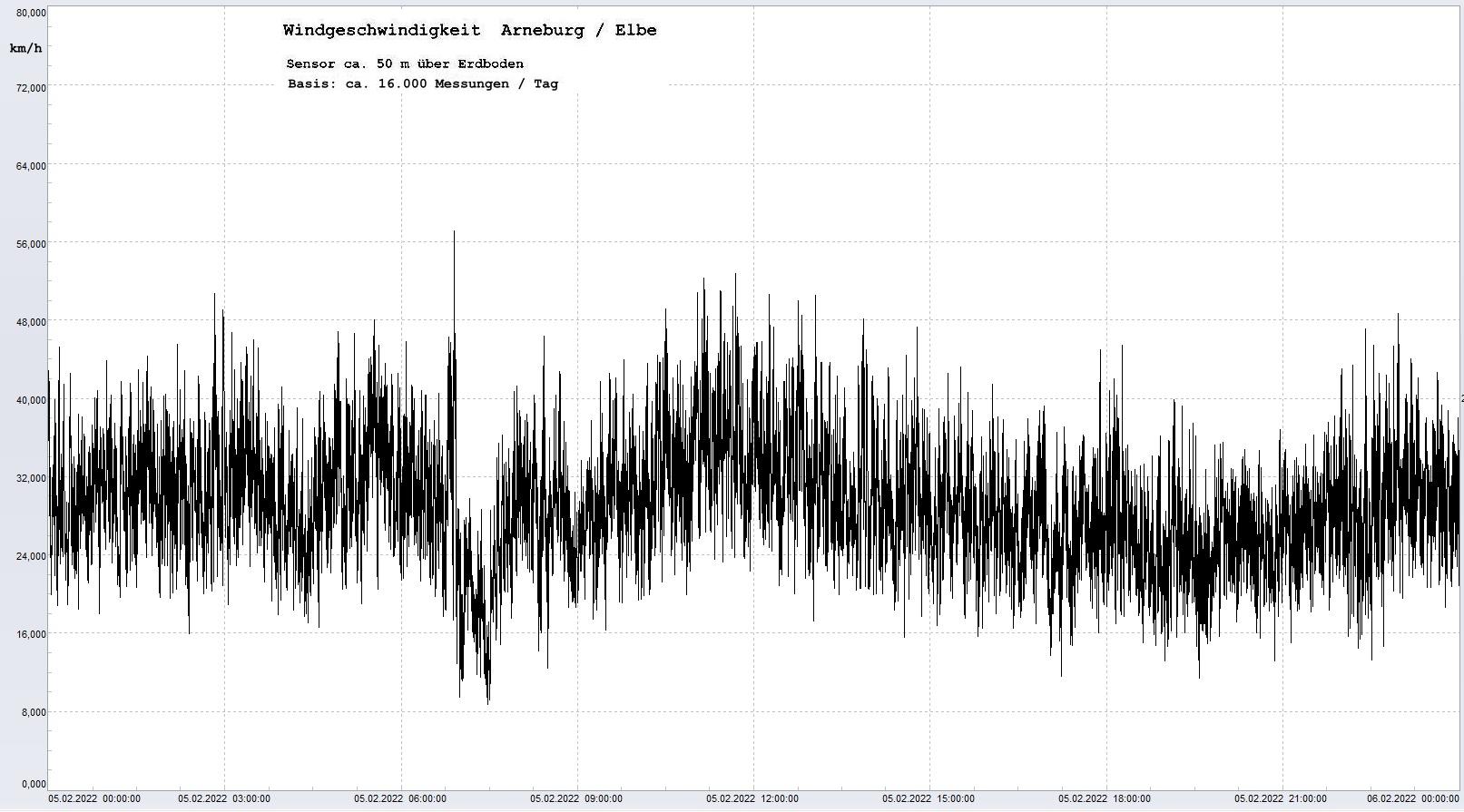 Arneburg Tages-Diagramm Winddaten, 05.02.2022
  Diagramm, Sensor auf Gebude, ca. 50 m ber Erdboden, Basis: 5s-Aufzeichnung
