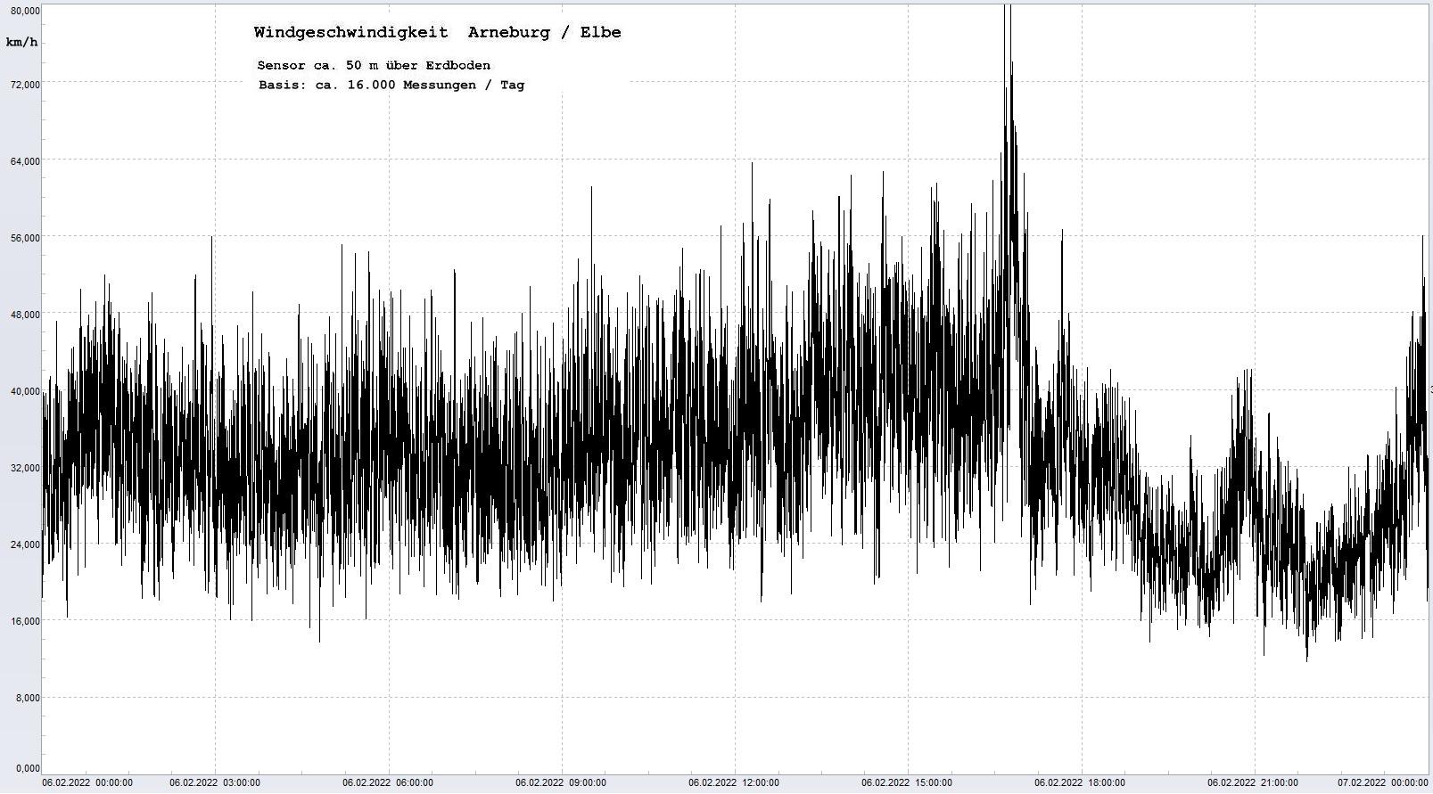 Arneburg Tages-Diagramm Winddaten, 06.02.2022
  Diagramm, Sensor auf Gebude, ca. 50 m ber Erdboden, Basis: 5s-Aufzeichnung