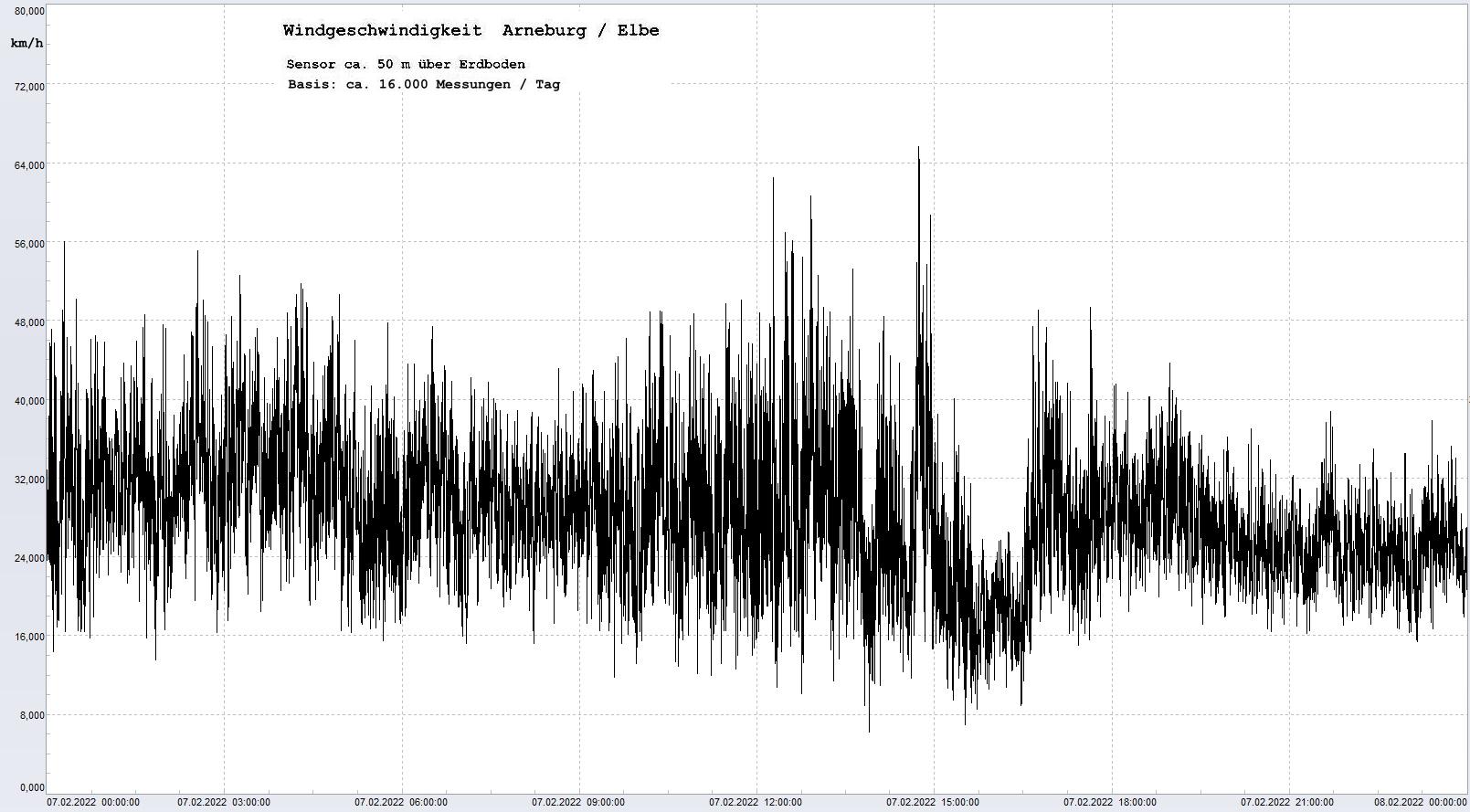 Arneburg Tages-Diagramm Winddaten, 07.02.2022
  Diagramm, Sensor auf Gebude, ca. 50 m ber Erdboden, Basis: 5s-Aufzeichnung