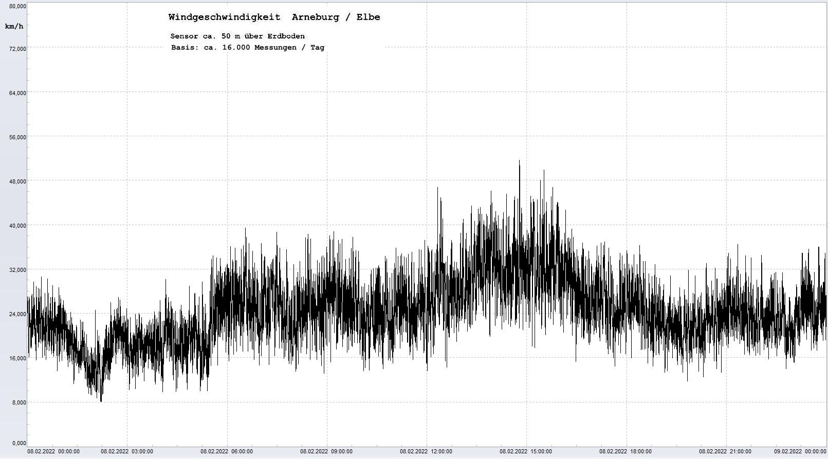 Arneburg Tages-Diagramm Winddaten, 08.02.2022
  Diagramm, Sensor auf Gebude, ca. 50 m ber Erdboden, Basis: 5s-Aufzeichnung
