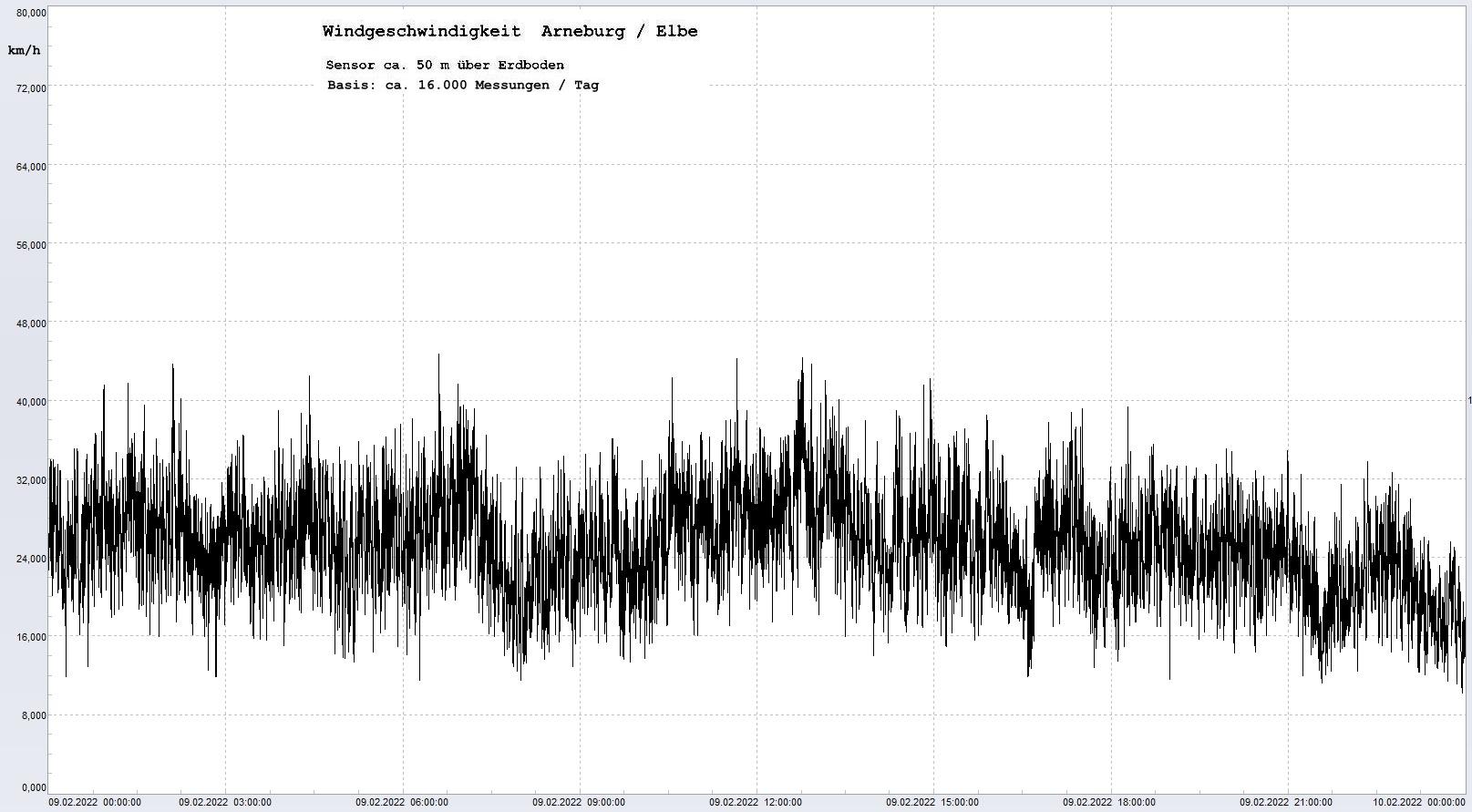Arneburg Tages-Diagramm Winddaten, 09.02.2022
  Diagramm, Sensor auf Gebude, ca. 50 m ber Erdboden, Basis: 5s-Aufzeichnung