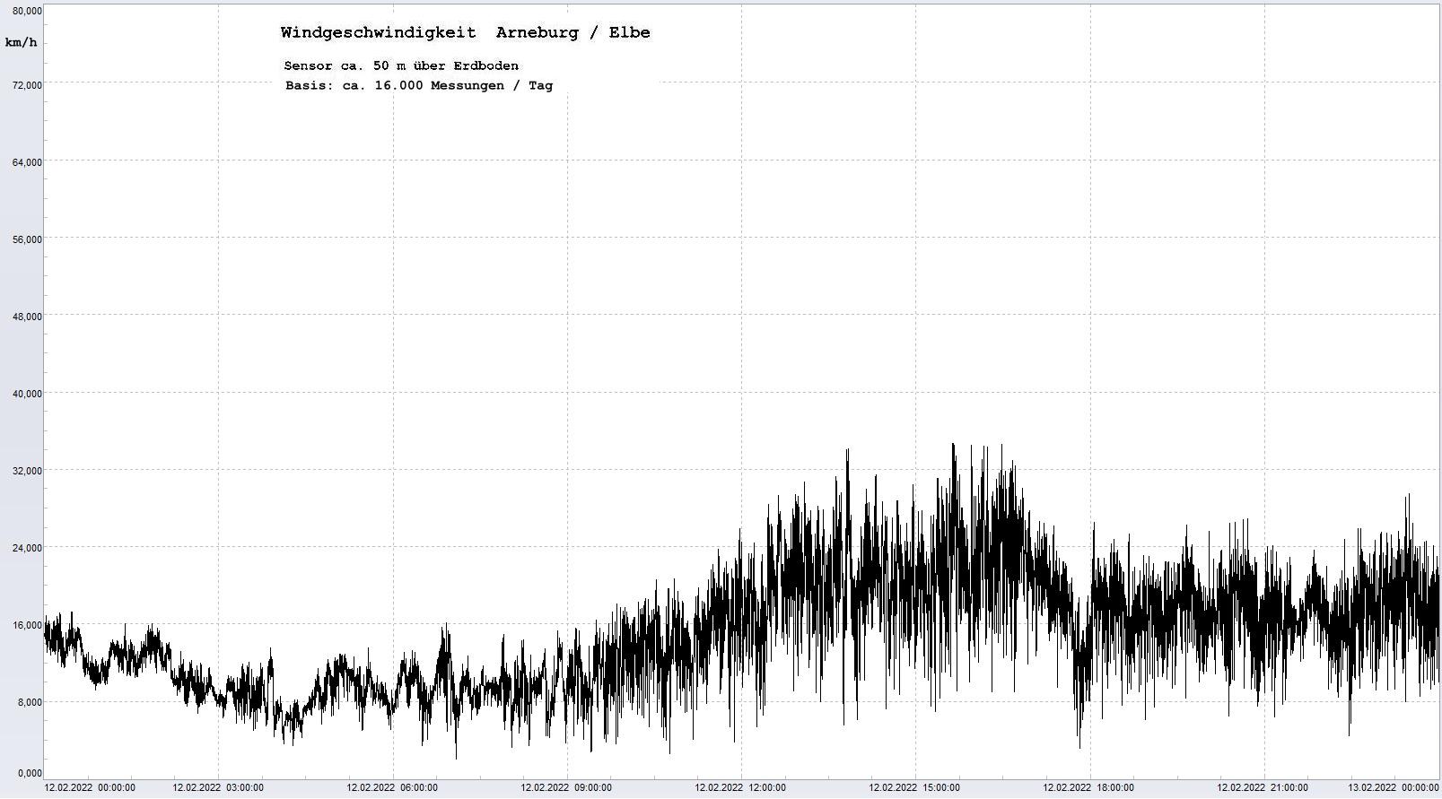Arneburg Tages-Diagramm Winddaten, 12.02.2022
  Diagramm, Sensor auf Gebude, ca. 50 m ber Erdboden, Basis: 5s-Aufzeichnung
