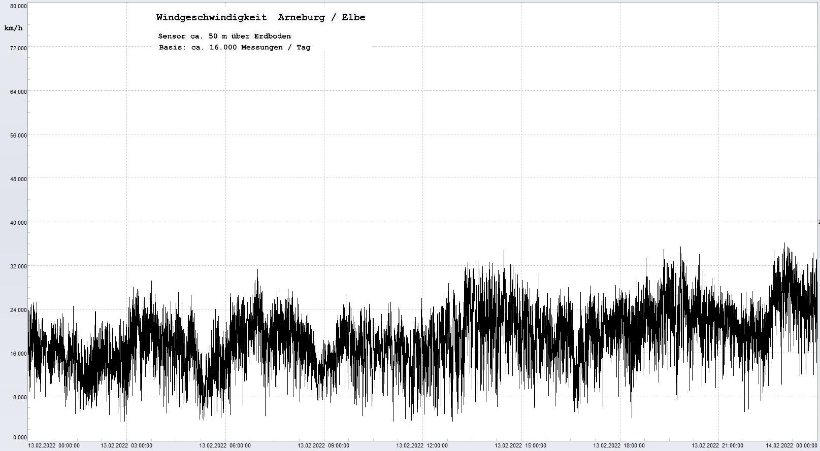 Arneburg Tages-Diagramm Winddaten, 13.02.2022
  Diagramm, Sensor auf Gebude, ca. 50 m ber Erdboden, Basis: 5s-Aufzeichnung