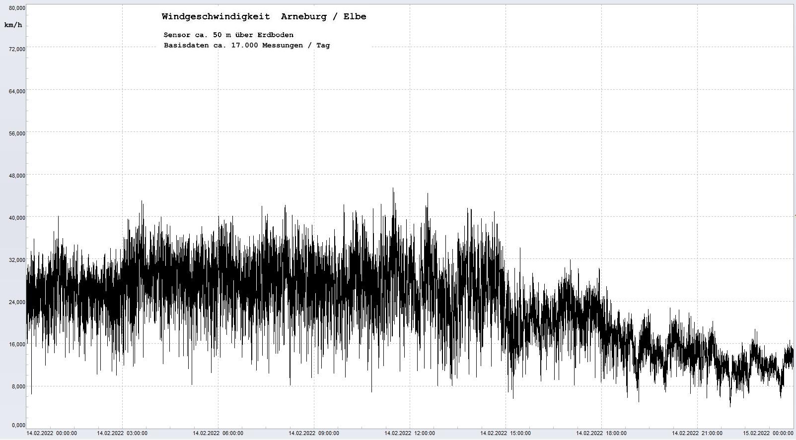 Arneburg Tages-Diagramm Winddaten, 14.02.2022
  Histogramm, Sensor auf Gebude, ca. 50 m ber Erdboden, Basis: 5s-Aufzeichnung