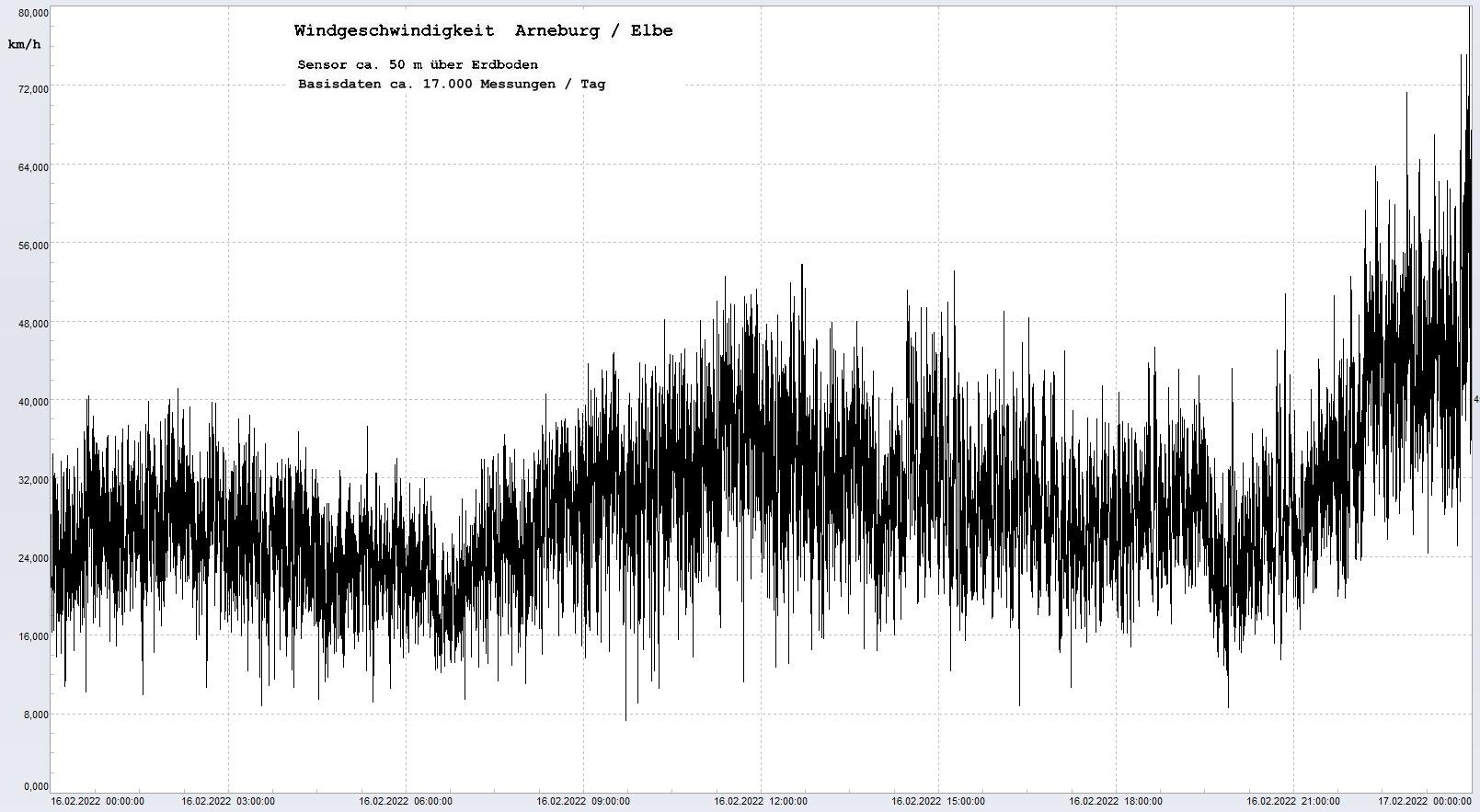 Arneburg Tages-Diagramm Winddaten, 16.02.2022
  Diagramm, Sensor auf Gebude, ca. 50 m ber Erdboden, Basis: 5s-Aufzeichnung