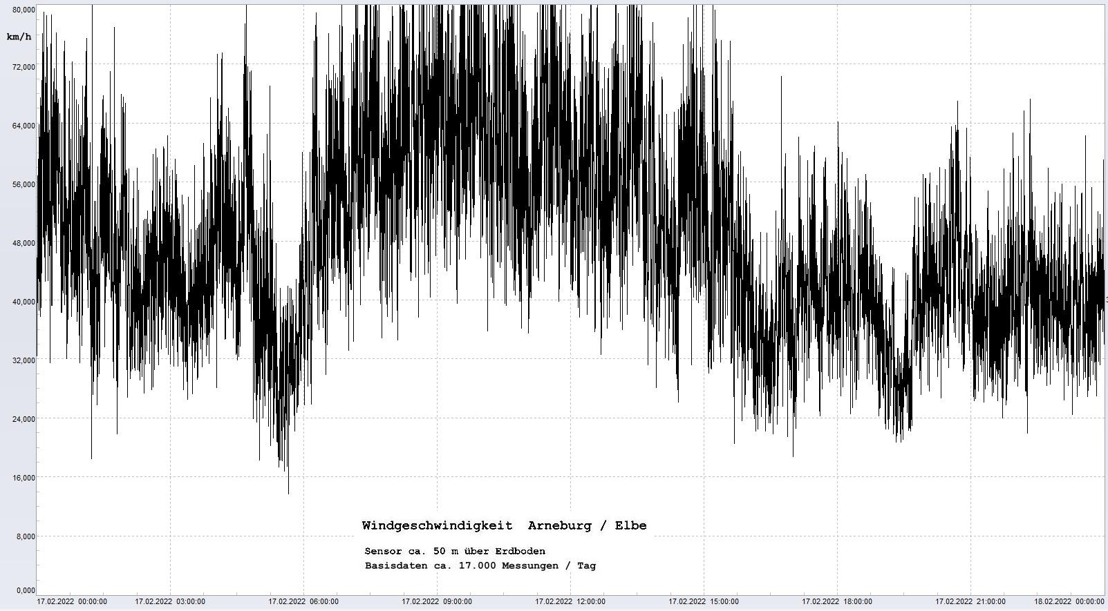 Arneburg Tages-Diagramm Winddaten, 17.02.2022
  Diagramm, Sensor auf Gebude, ca. 50 m ber Erdboden, Basis: 5s-Aufzeichnung