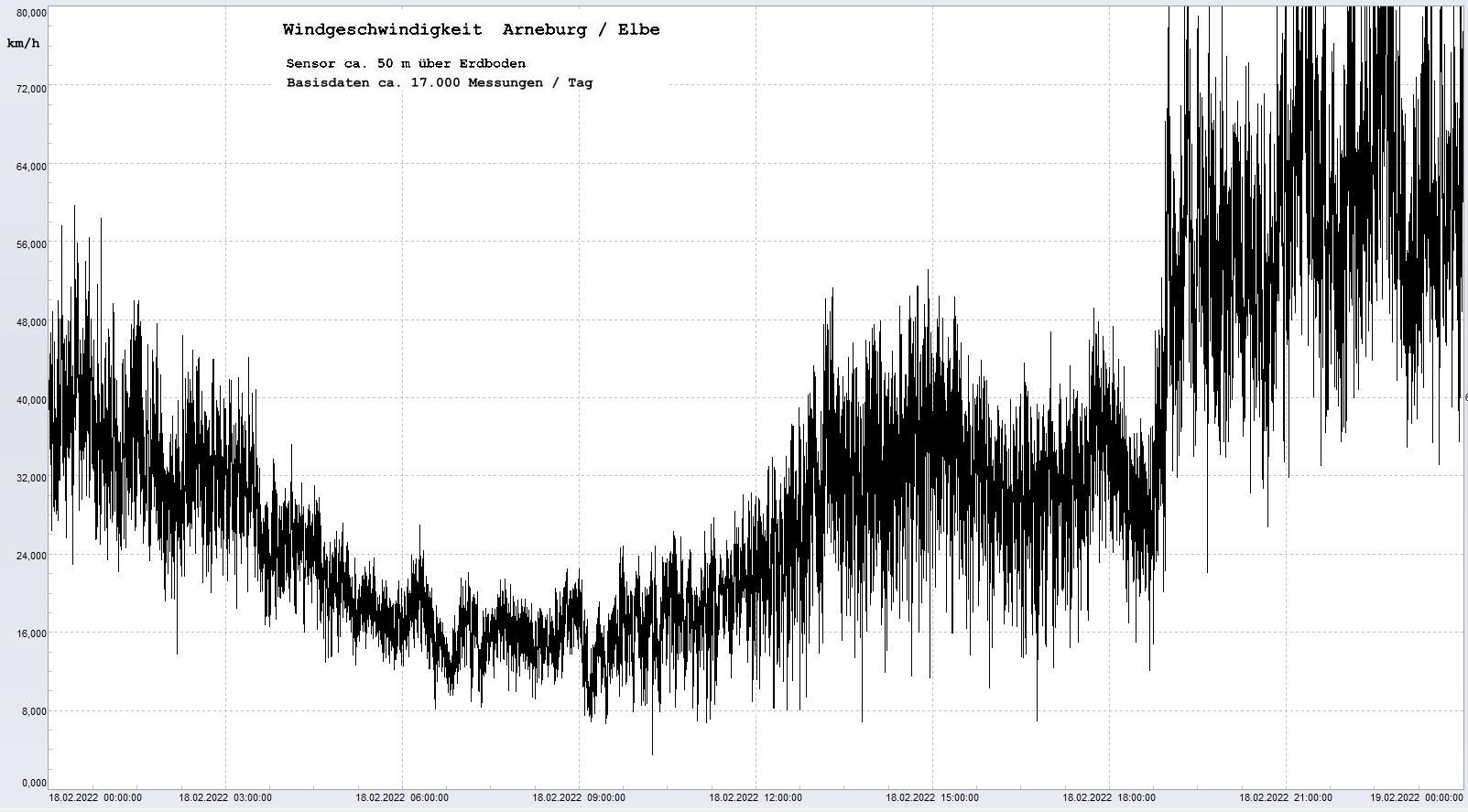Arneburg Tages-Diagramm Winddaten, 18.02.2022
  Diagramm, Sensor auf Gebude, ca. 50 m ber Erdboden, Basis: 5s-Aufzeichnung