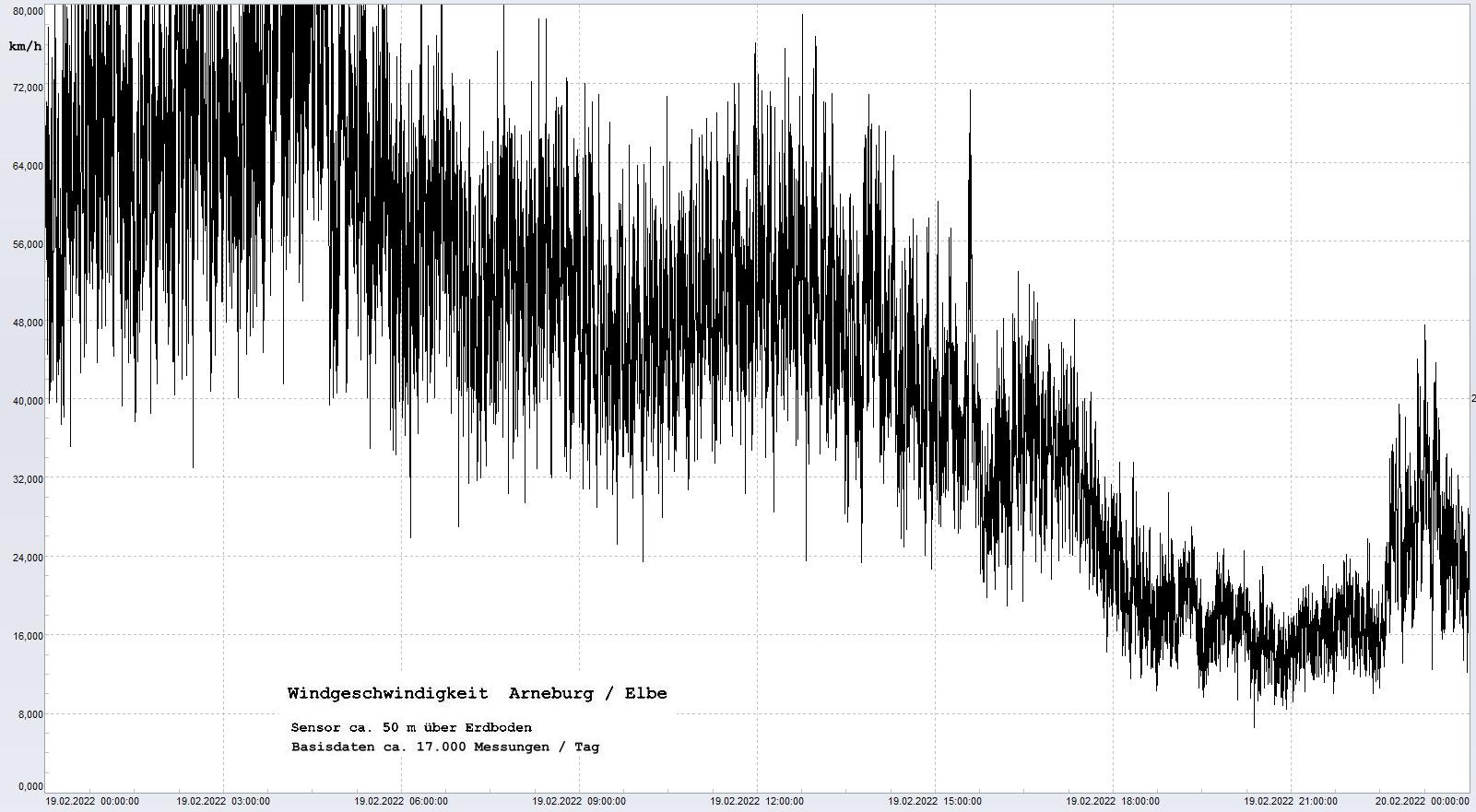 Arneburg Tages-Diagramm Winddaten, 19.02.2022
  Diagramm, Sensor auf Gebude, ca. 50 m ber Erdboden, Basis: 5s-Aufzeichnung