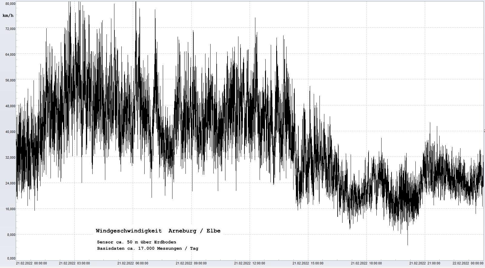 Arneburg Tages-Diagramm Winddaten, 21.02.2022
  Diagramm, Sensor auf Gebude, ca. 50 m ber Erdboden, Basis: 5s-Aufzeichnung