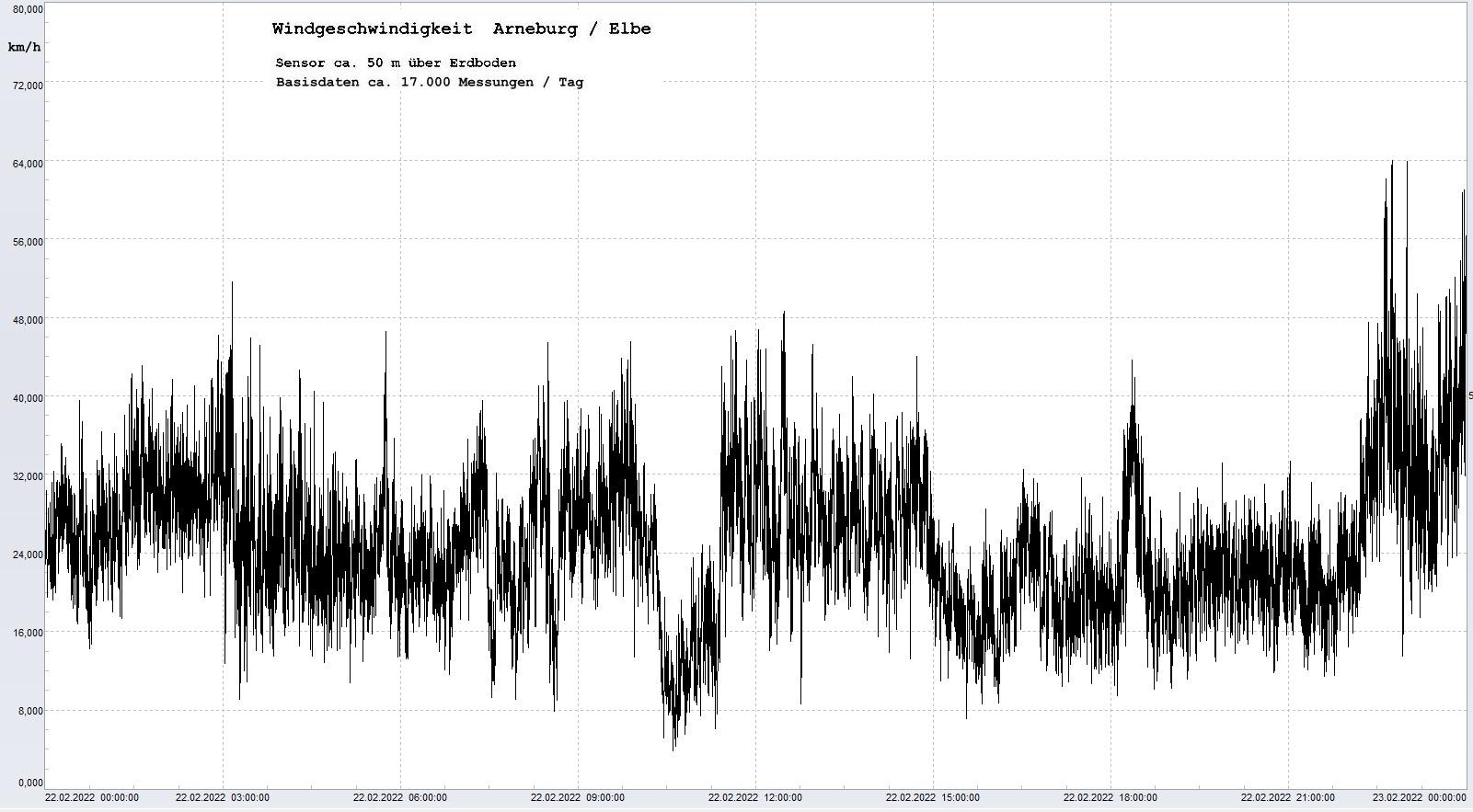 Arneburg Tages-Diagramm Winddaten, 22.02.2022
  Diagramm, Sensor auf Gebude, ca. 50 m ber Erdboden, Basis: 5s-Aufzeichnung