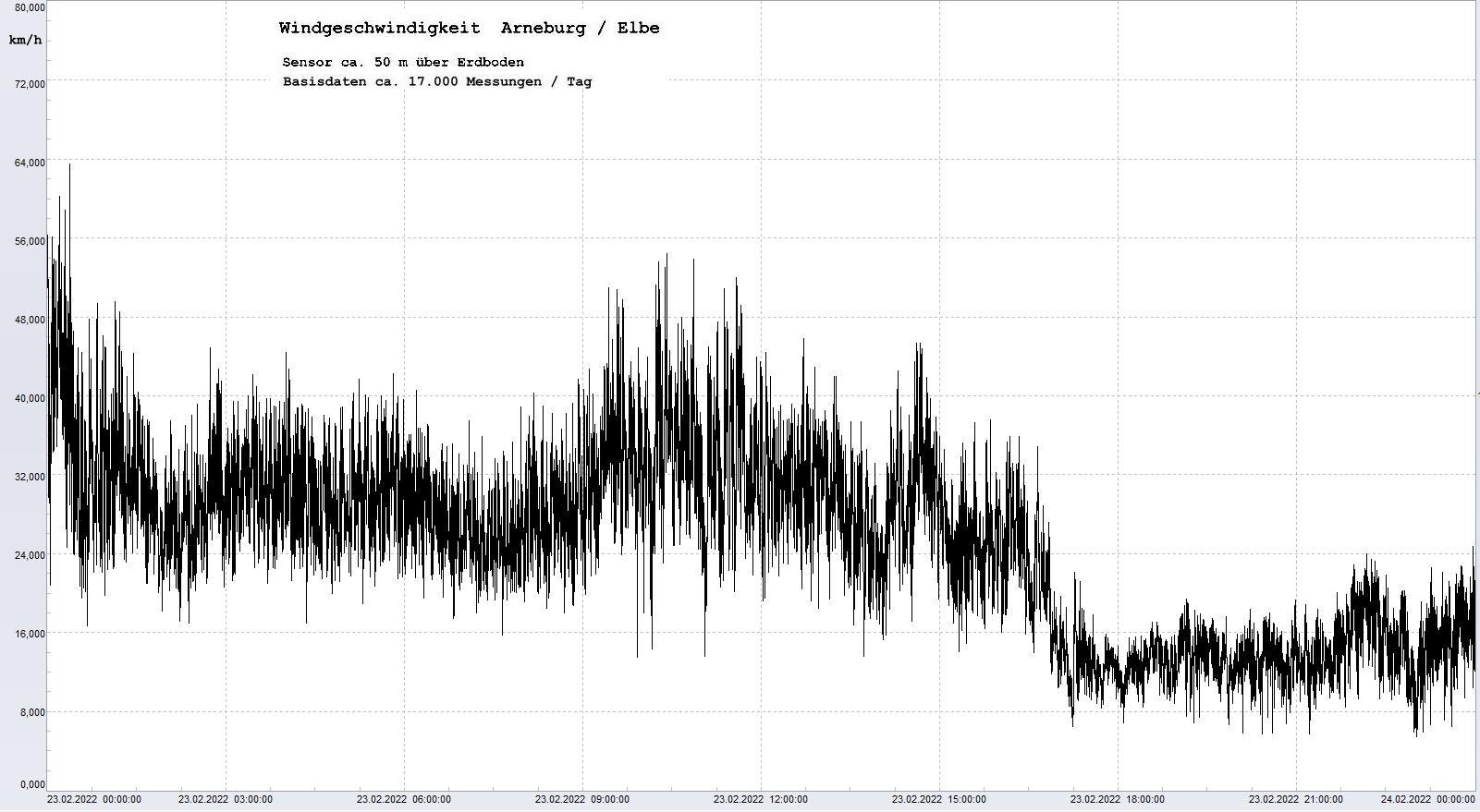 Arneburg Tages-Diagramm Winddaten, 23.02.2022
  Diagramm, Sensor auf Gebude, ca. 50 m ber Erdboden, Basis: 5s-Aufzeichnung