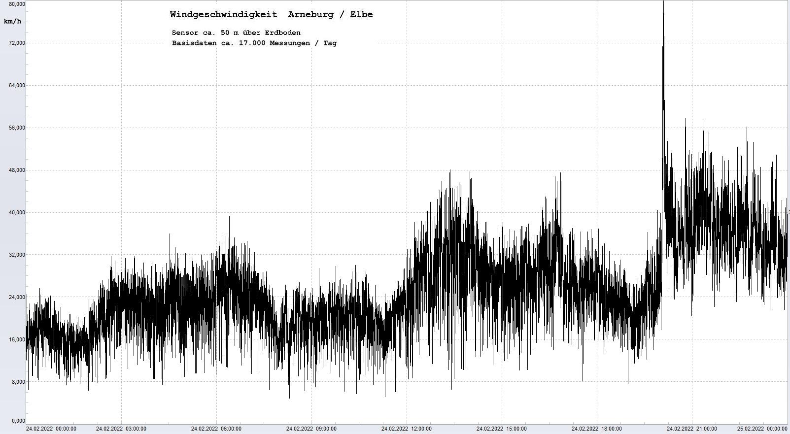Arneburg Tages-Diagramm Winddaten, 24.02.2022
  Diagramm, Sensor auf Gebude, ca. 50 m ber Erdboden, Basis: 5s-Aufzeichnung
