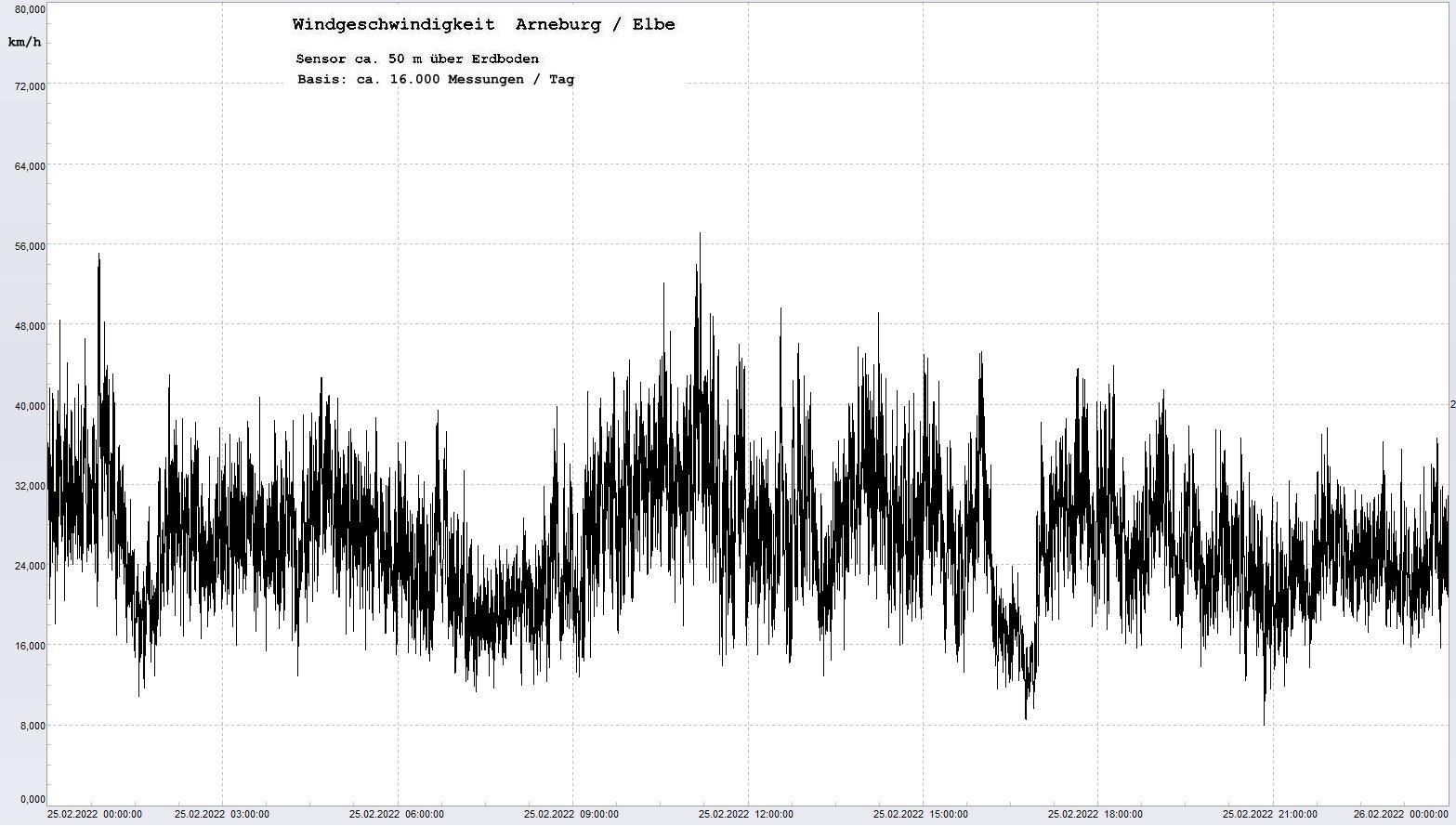 Arneburg Tages-Diagramm Winddaten, 25.02.2022
  Diagramm, Sensor auf Gebude, ca. 50 m ber Erdboden, Basis: 5s-Aufzeichnung
