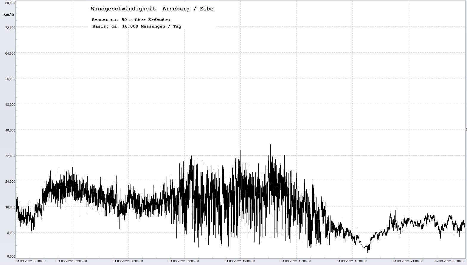 Arneburg Tages-Diagramm Winddaten, 01.03.2022
  Diagramm, Sensor auf Gebude, ca. 50 m ber Erdboden, Basis: 5s-Aufzeichnung