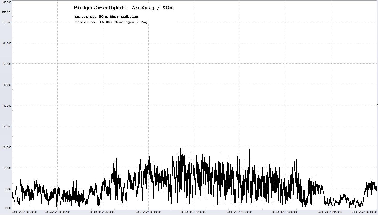 Arneburg Tages-Diagramm Winddaten, 03.03.2022
  Diagramm, Sensor auf Gebude, ca. 50 m ber Erdboden, Basis: 5s-Aufzeichnung