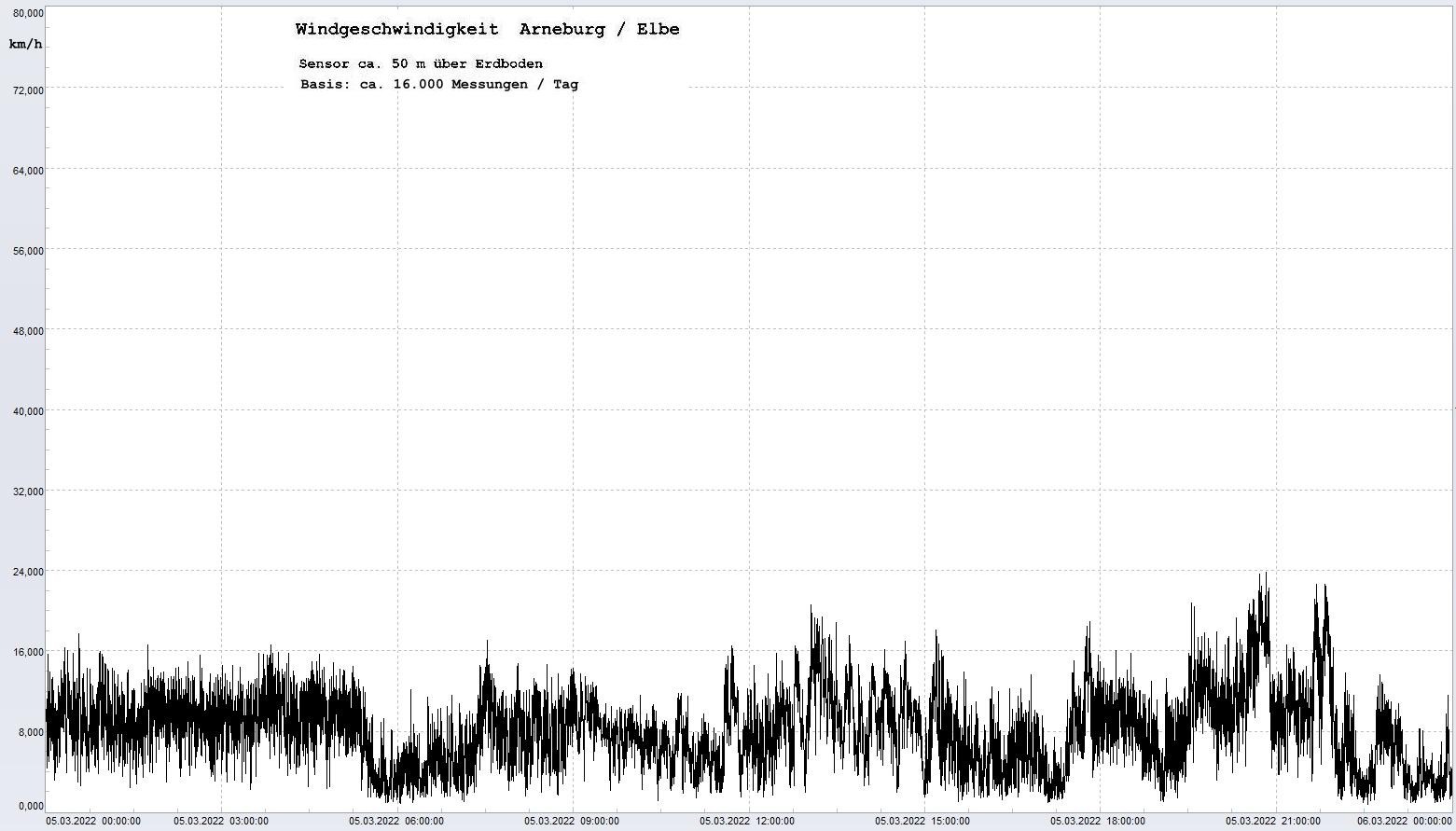 Arneburg Tages-Diagramm Winddaten, 05.03.2022
  Diagramm, Sensor auf Gebude, ca. 50 m ber Erdboden, Basis: 5s-Aufzeichnung