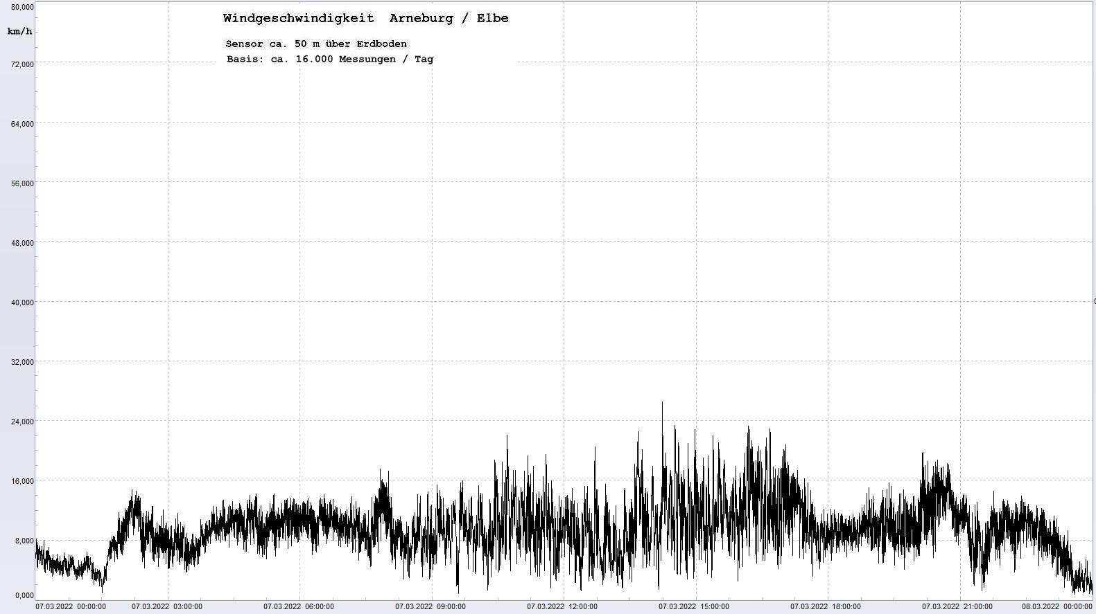 Arneburg Tages-Diagramm Winddaten, 07.03.2022
  Diagramm, Sensor auf Gebude, ca. 50 m ber Erdboden, Basis: 5s-Aufzeichnung