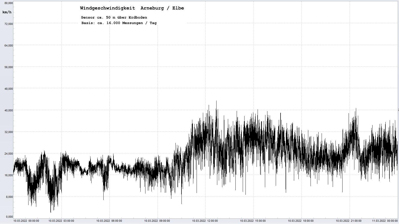 Arneburg Tages-Diagramm Winddaten, 10.03.2022
  Diagramm, Sensor auf Gebude, ca. 50 m ber Erdboden, Basis: 5s-Aufzeichnung
