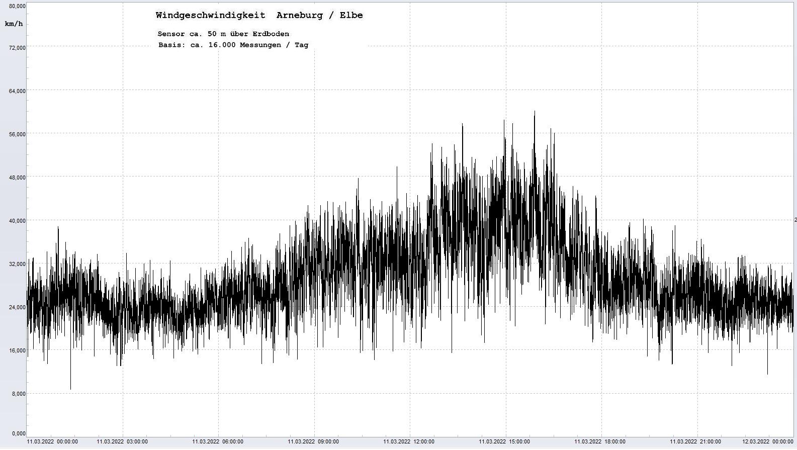 Arneburg Tages-Diagramm Winddaten, 11.03.2022
  Diagramm, Sensor auf Gebude, ca. 50 m ber Erdboden, Basis: 5s-Aufzeichnung