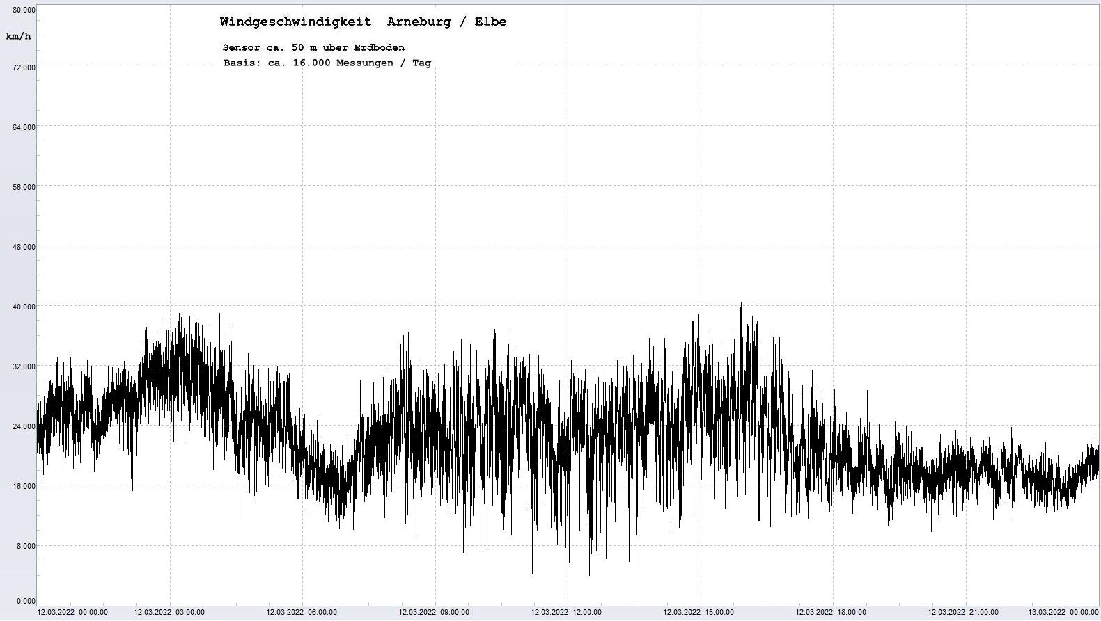 Arneburg Tages-Diagramm Winddaten, 12.03.2022
  Diagramm, Sensor auf Gebude, ca. 50 m ber Erdboden, Basis: 5s-Aufzeichnung
