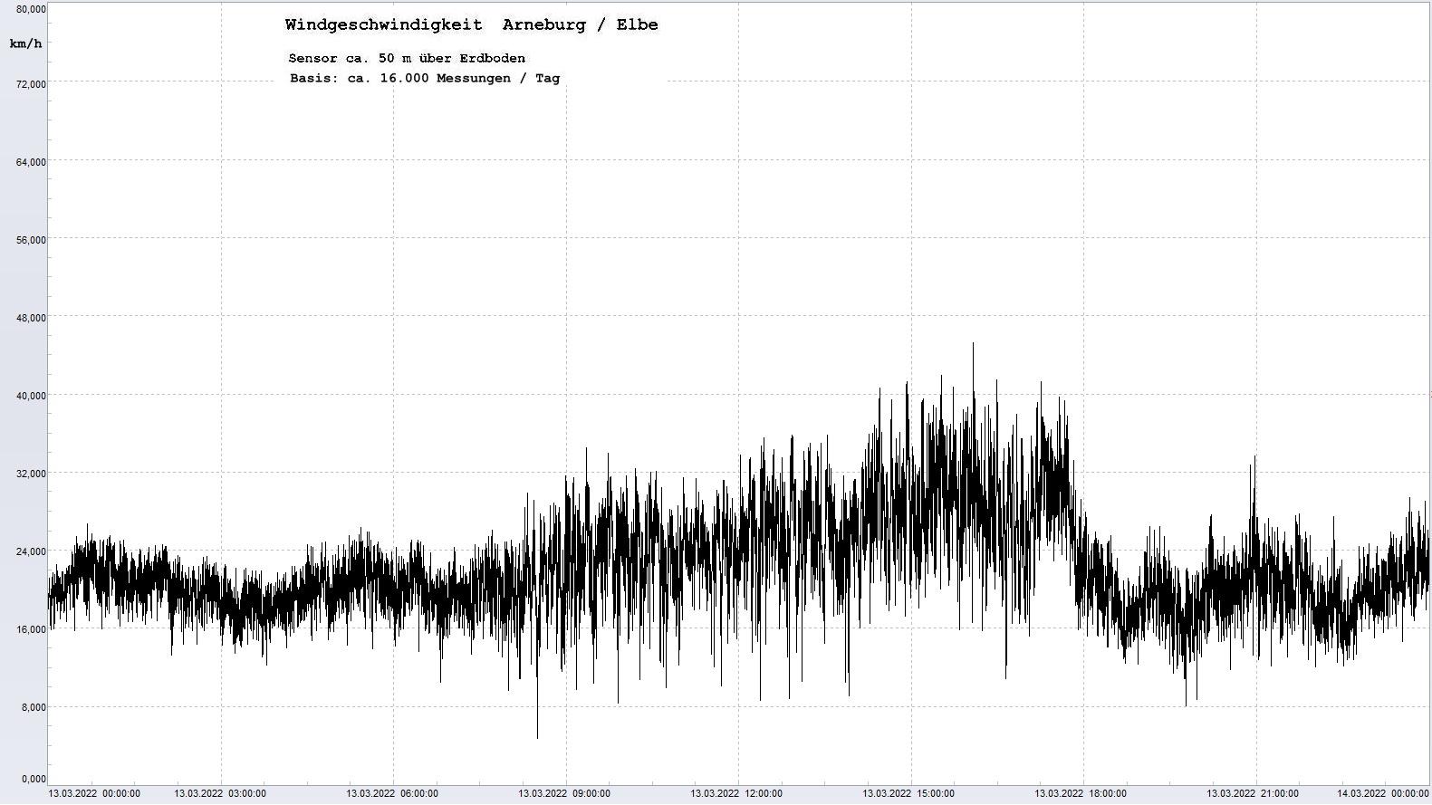 Arneburg Tages-Diagramm Winddaten, 13.03.2022
  Diagramm, Sensor auf Gebude, ca. 50 m ber Erdboden, Basis: 5s-Aufzeichnung