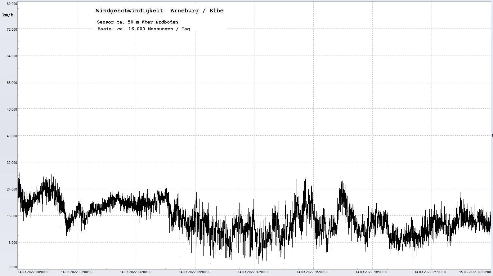 Arneburg Tages-Diagramm Winddaten, 14.03.2022
  Diagramm, Sensor auf Gebude, ca. 50 m ber Erdboden, Basis: 5s-Aufzeichnung