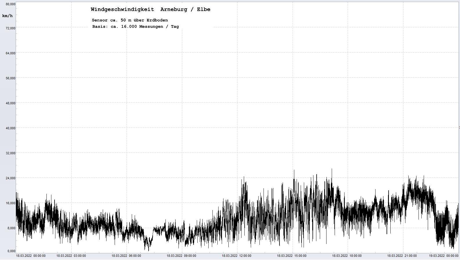 Arneburg Tages-Diagramm Winddaten, 18.03.2022
  Diagramm, Sensor auf Gebude, ca. 50 m ber Erdboden, Basis: 5s-Aufzeichnung