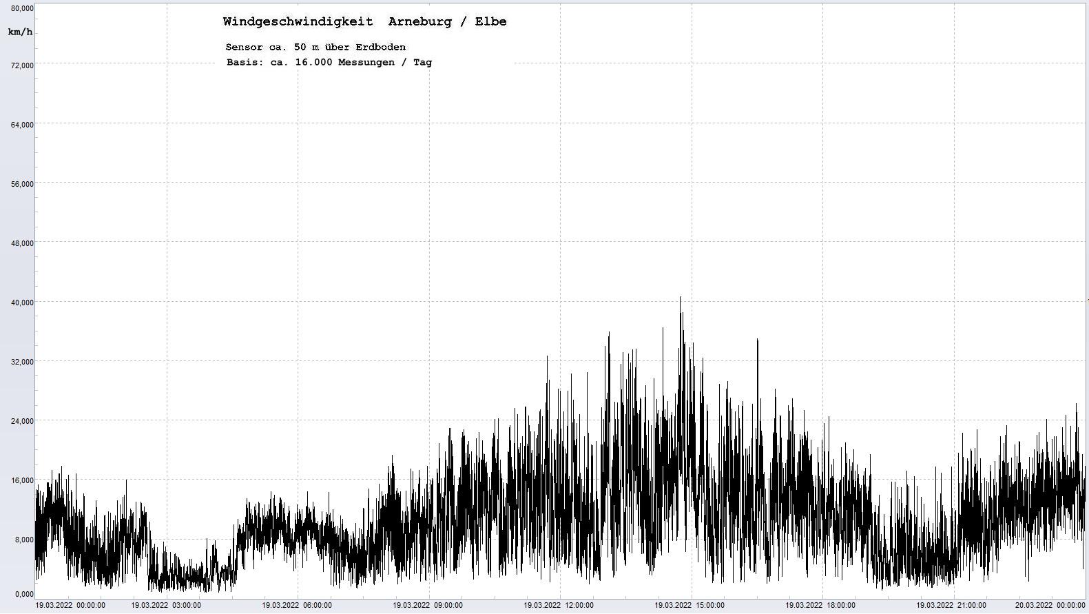Arneburg Tages-Diagramm Winddaten, 19.03.2022
  Diagramm, Sensor auf Gebude, ca. 50 m ber Erdboden, Basis: 5s-Aufzeichnung