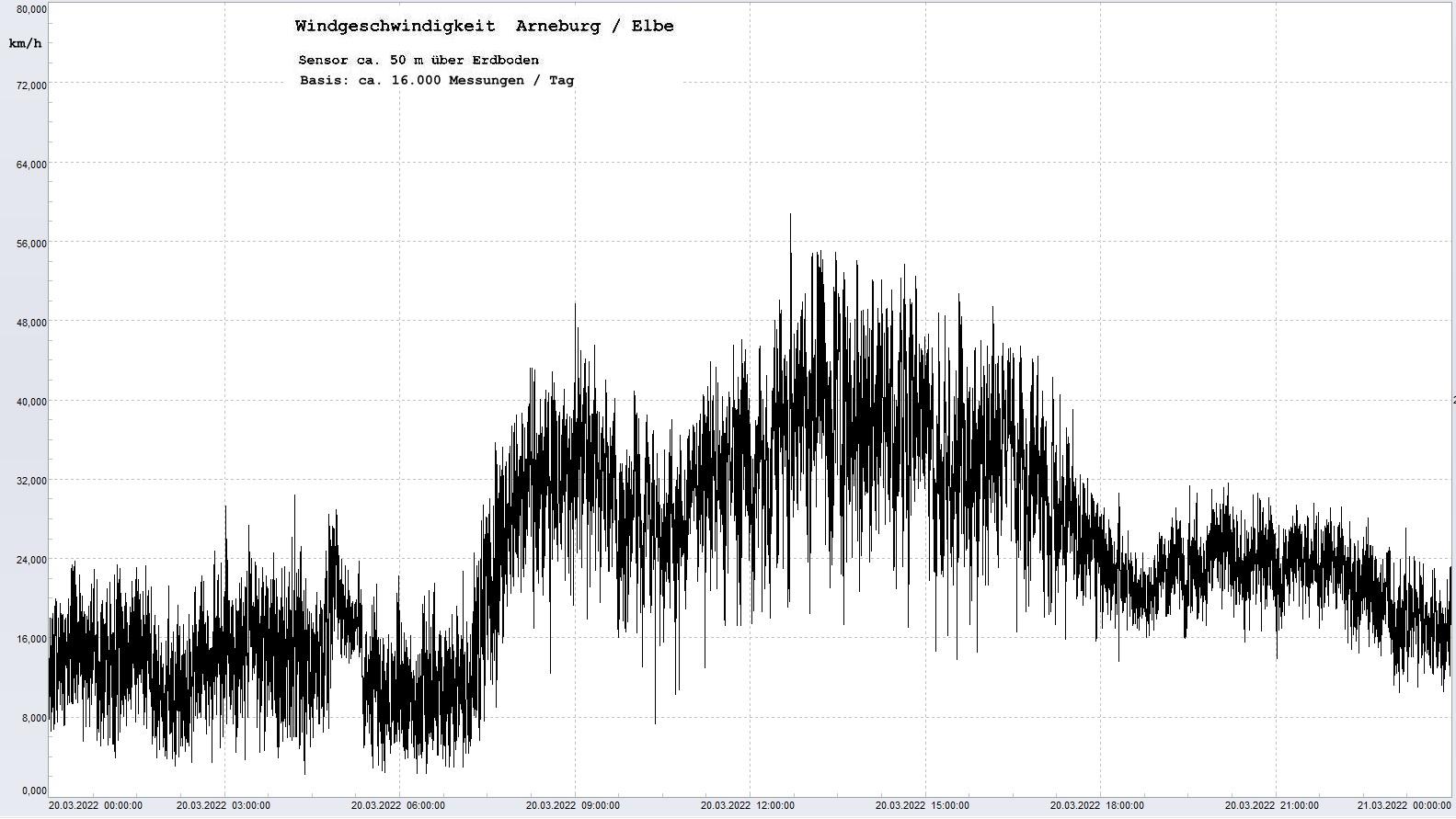 Arneburg Tages-Diagramm Winddaten, 20.03.2022
  Diaramm, Sensor auf Gebude, ca. 50 m ber Erdboden, Basis: 5s-Aufzeichnung