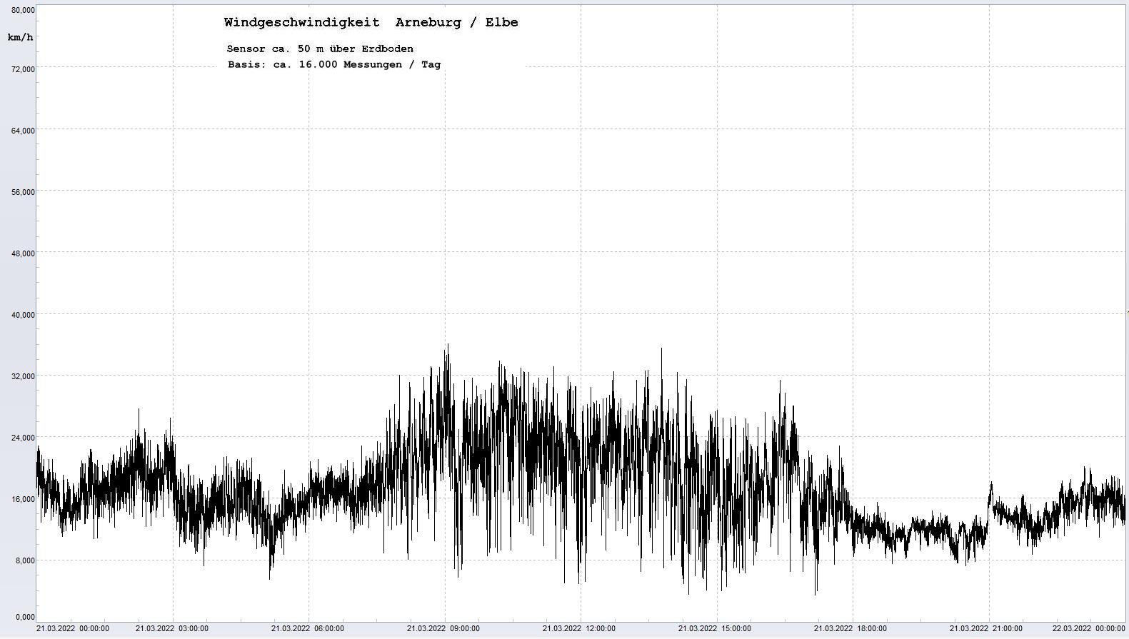 Arneburg Tages-Diagramm Winddaten, 21.03.2022
  Diagramm, Sensor auf Gebude, ca. 50 m ber Erdboden, Basis: 5s-Aufzeichnung