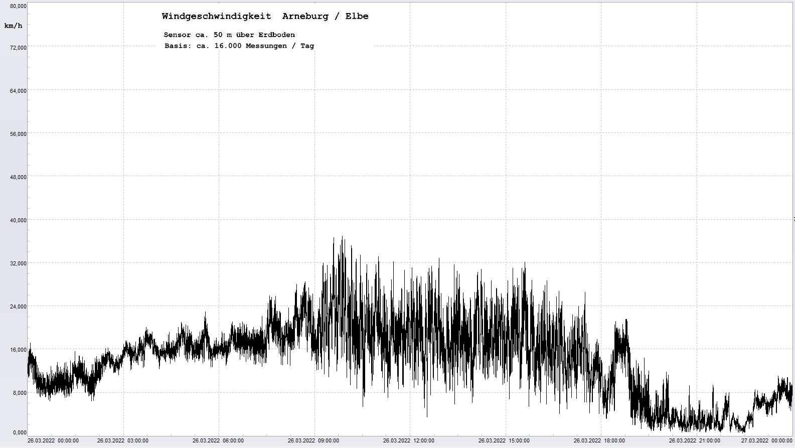 Arneburg Tages-Diagramm Winddaten, 26.03.2022
  Diagramm, Sensor auf Gebude, ca. 50 m ber Erdboden, Basis: 5s-Aufzeichnung