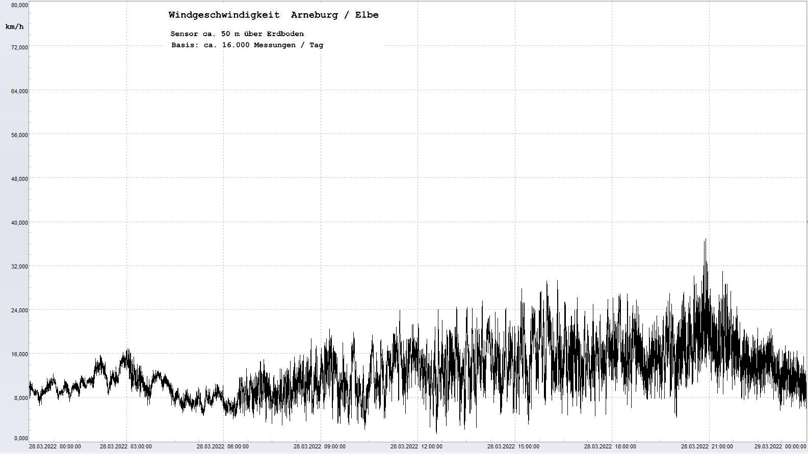 Arneburg Tages-Diagramm Winddaten, 28.03.2022
  Diagramm, Sensor auf Gebude, ca. 50 m ber Erdboden, Basis: 5s-Aufzeichnung