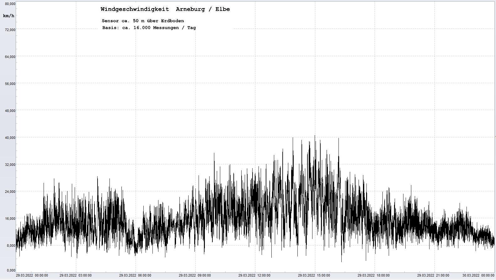 Arneburg Tages-Diagramm Winddaten, 29.03.2022
  Diagramm, Sensor auf Gebude, ca. 50 m ber Erdboden, Basis: 5s-Aufzeichnung