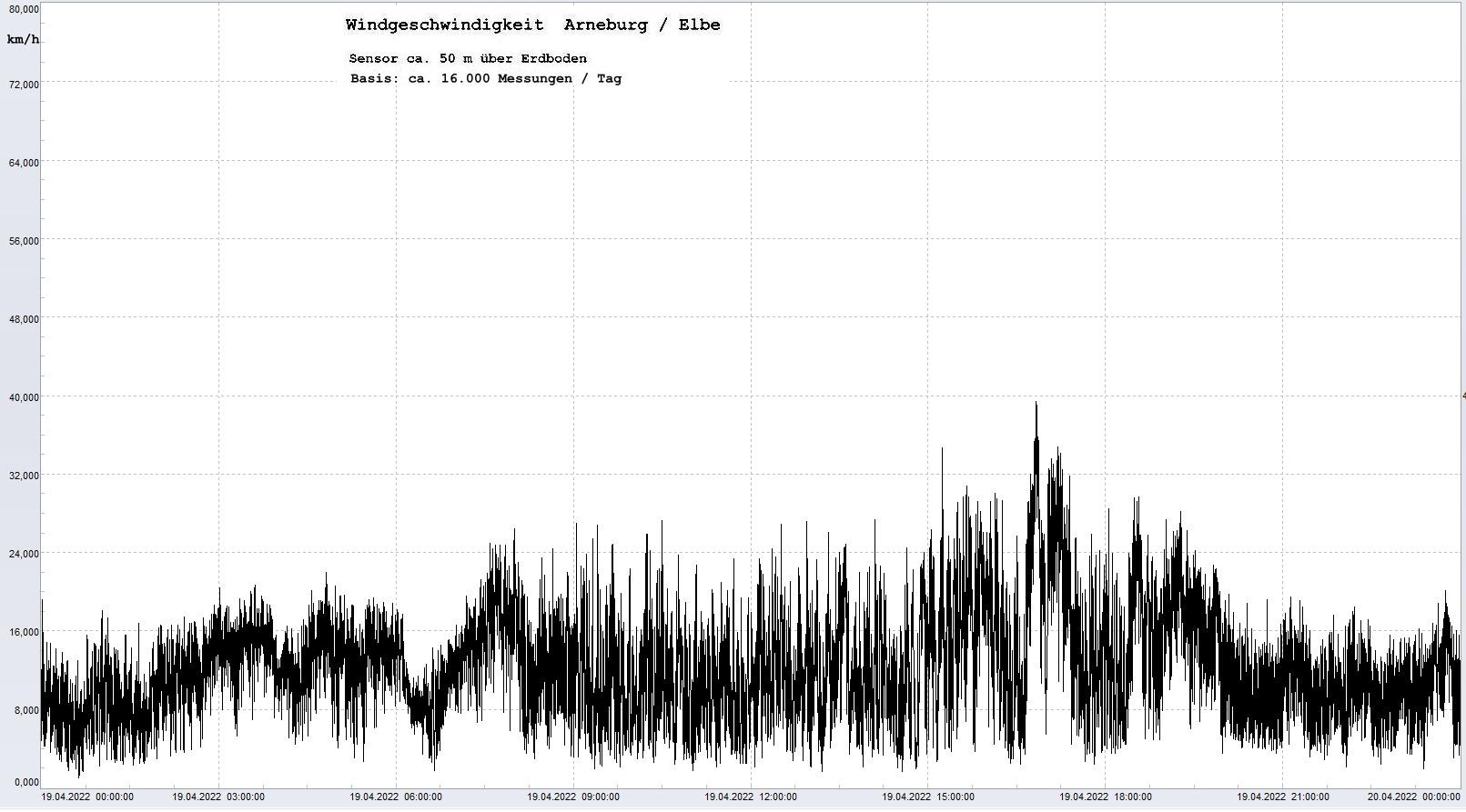 Arneburg Tages-Diagramm Winddaten, 19.04.2022
  Histogramm, Sensor auf Gebude, ca. 50 m ber Erdboden, Basis: 5s-Aufzeichnung