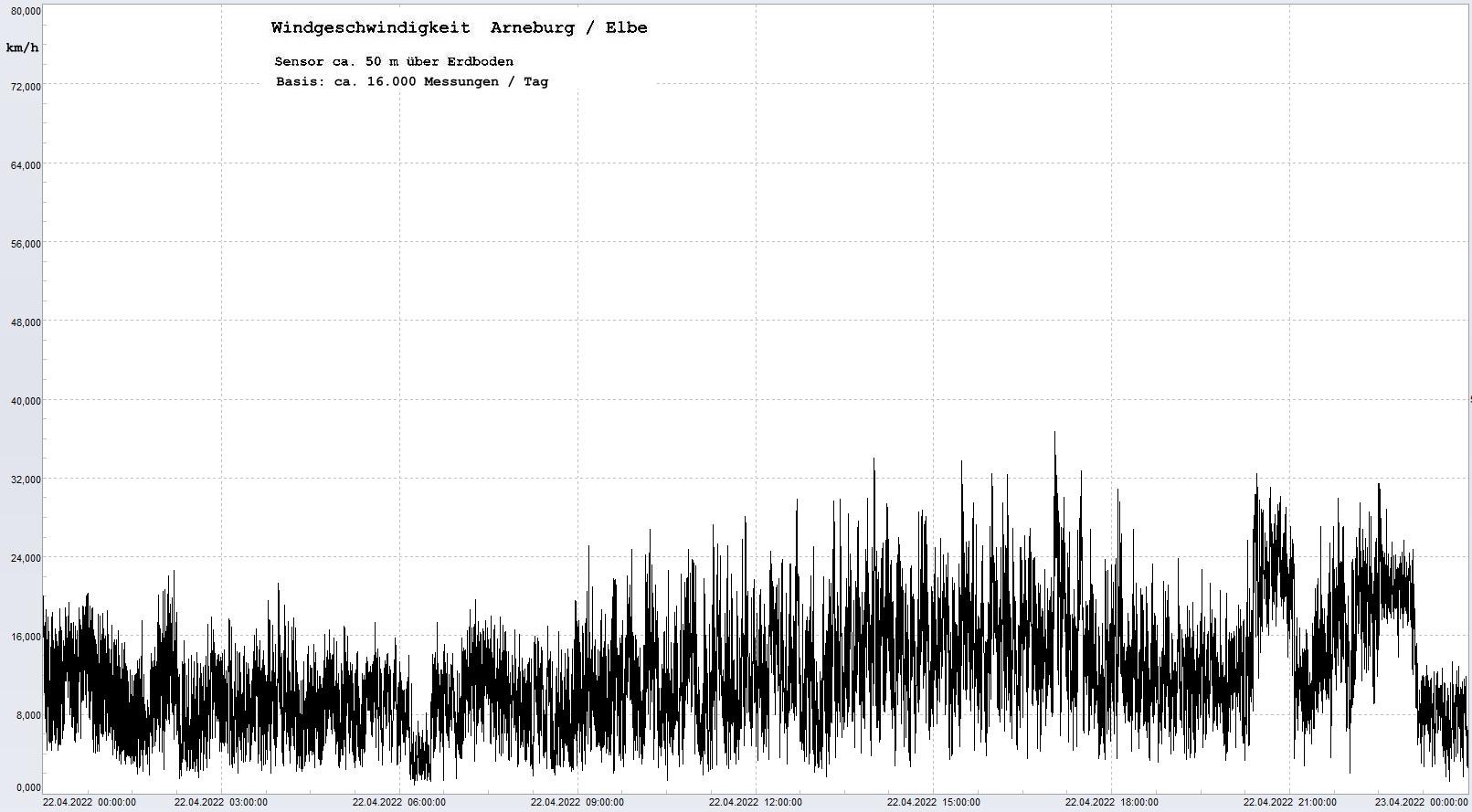 Arneburg Tages-Diagramm Winddaten, 22.04.2022
  Histogramm, Sensor auf Gebude, ca. 50 m ber Erdboden, Basis: 5s-Aufzeichnung
