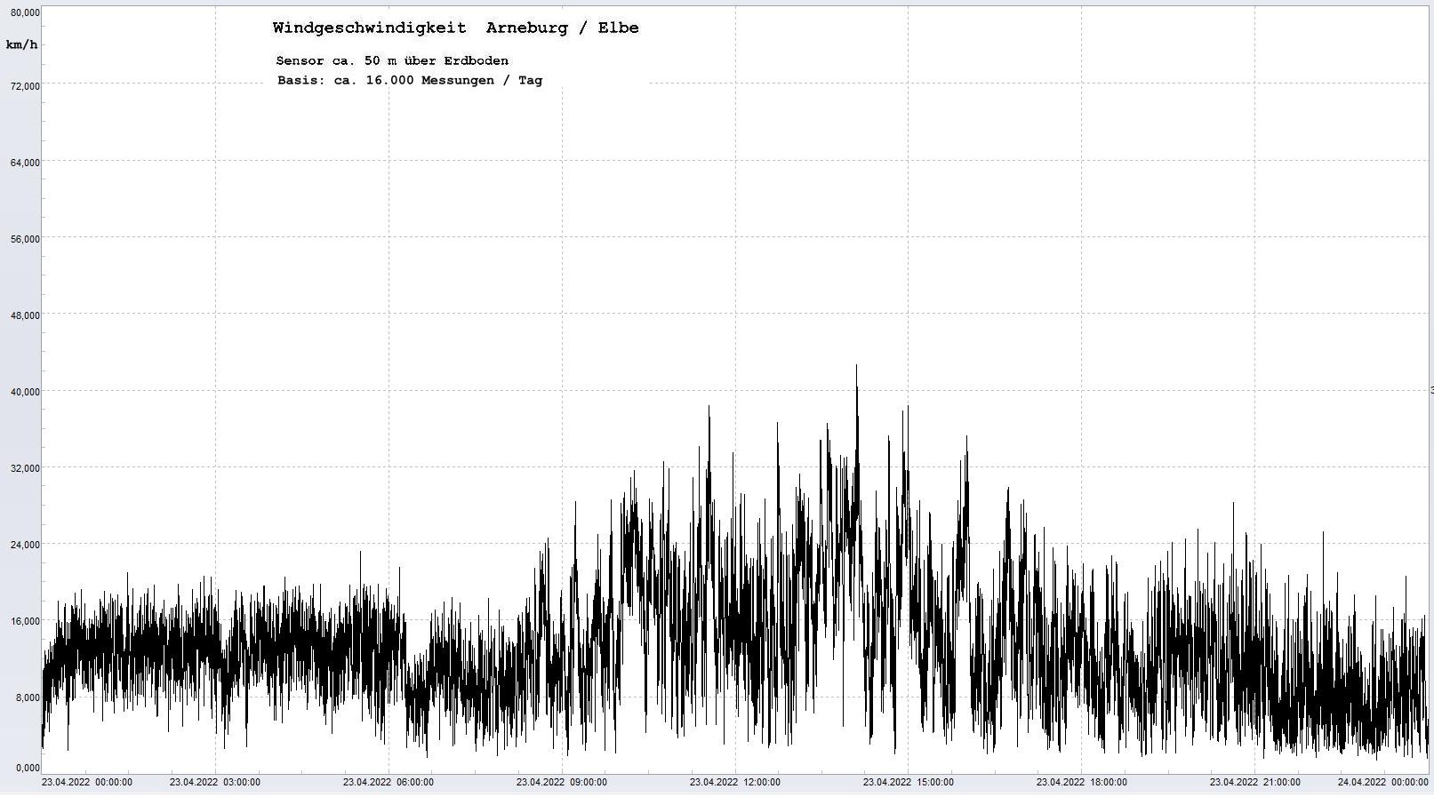 Arneburg Tages-Diagramm Winddaten, 23.04.2022
  Histogramm, Sensor auf Gebude, ca. 50 m ber Erdboden, Basis: 5s-Aufzeichnung