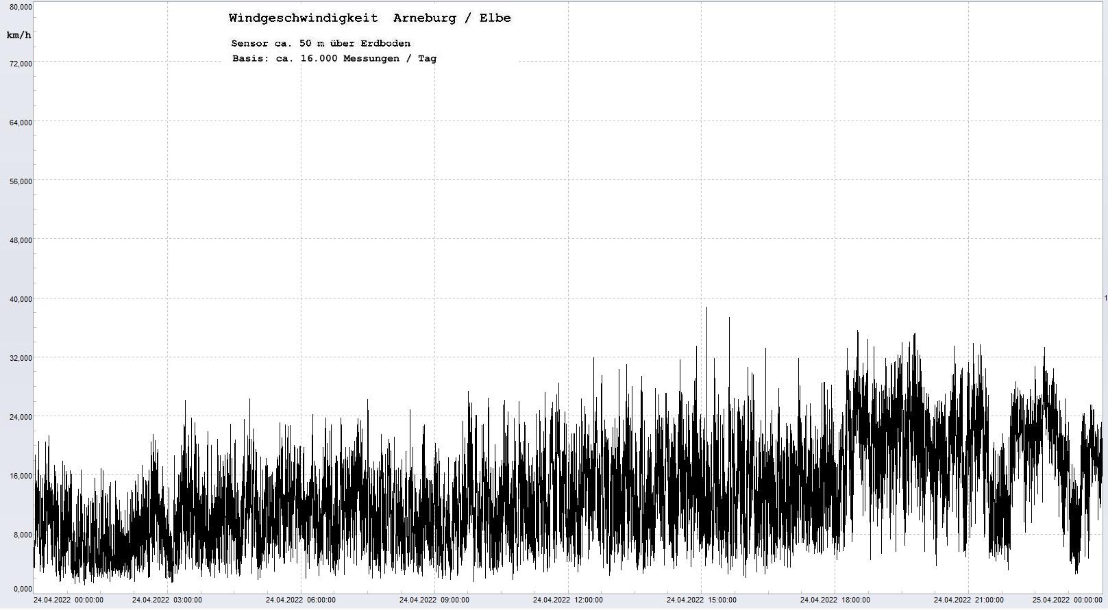 Arneburg Tages-Diagramm Winddaten, 24.04.2022
  Histogramm, Sensor auf Gebude, ca. 50 m ber Erdboden, Basis: 5s-Aufzeichnung