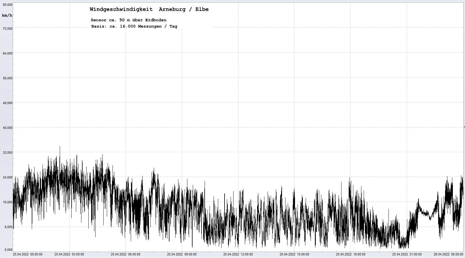 Arneburg Tages-Diagramm Winddaten, 25.04.2022
  Diagramm, Sensor auf Gebude, ca. 50 m ber Erdboden, Basis: 5s-Aufzeichnung