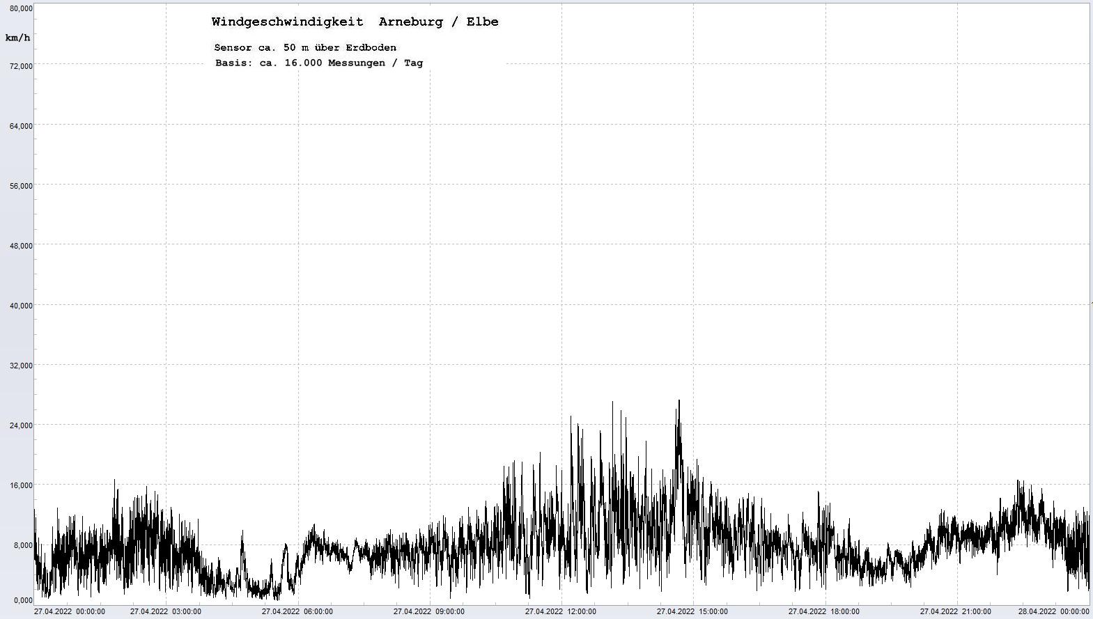 Arneburg Tages-Diagramm Winddaten, 27.04.2022
  Diagramm, Sensor auf Gebude, ca. 50 m ber Erdboden, Basis: 5s-Aufzeichnung