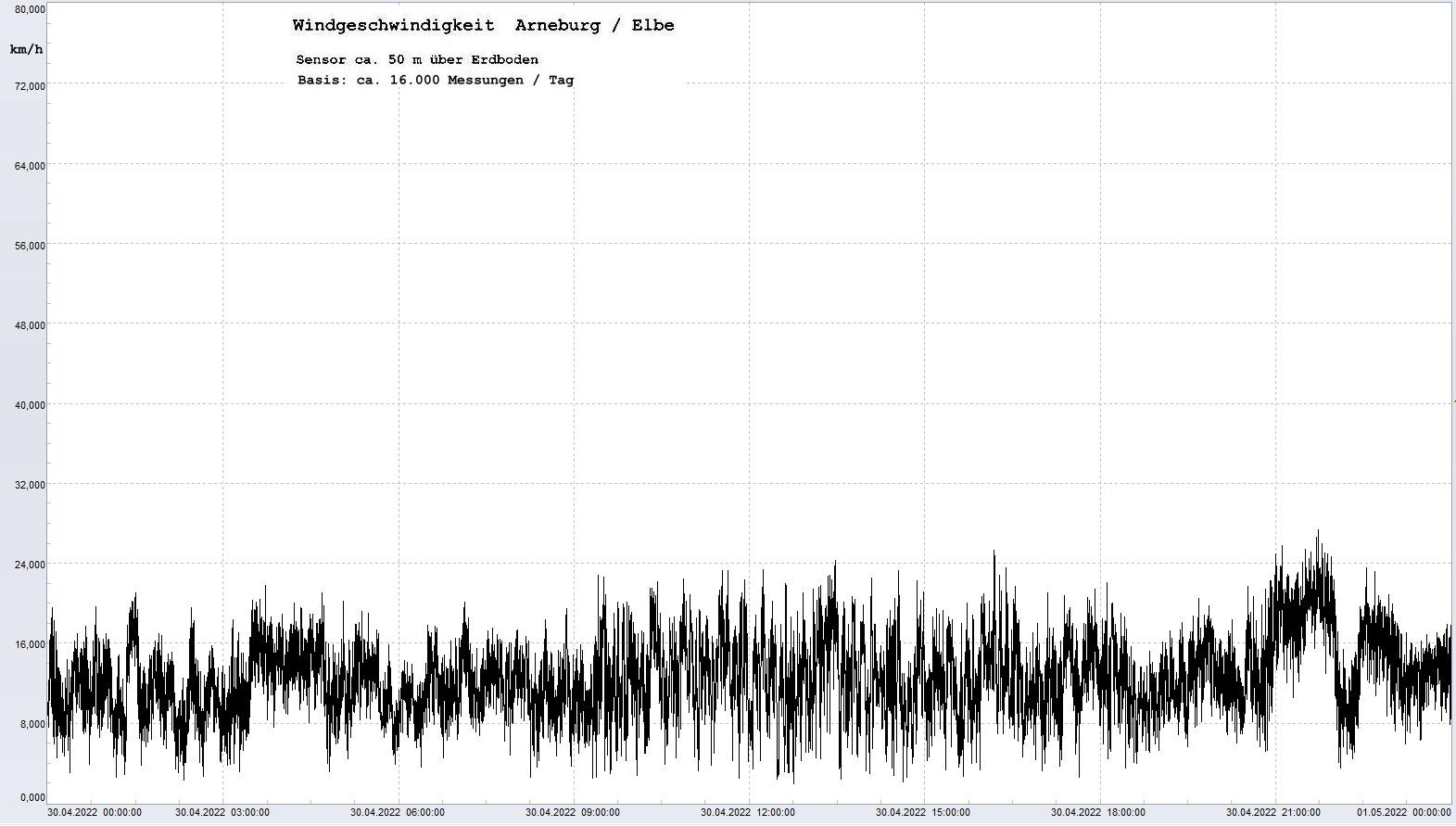 Arneburg Tages-Diagramm Winddaten, 30.04.2022
  Diagramm, Sensor auf Gebude, ca. 50 m ber Erdboden, Basis: 5s-Aufzeichnung