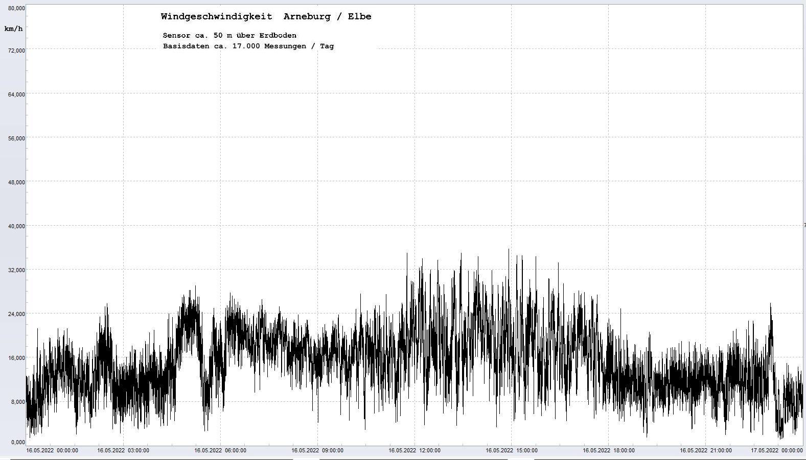 Arneburg Tages-Diagramm Winddaten, 16.05.2022
  Diagramm, Sensor auf Gebude, ca. 50 m ber Erdboden, Basis: 5s-Aufzeichnung