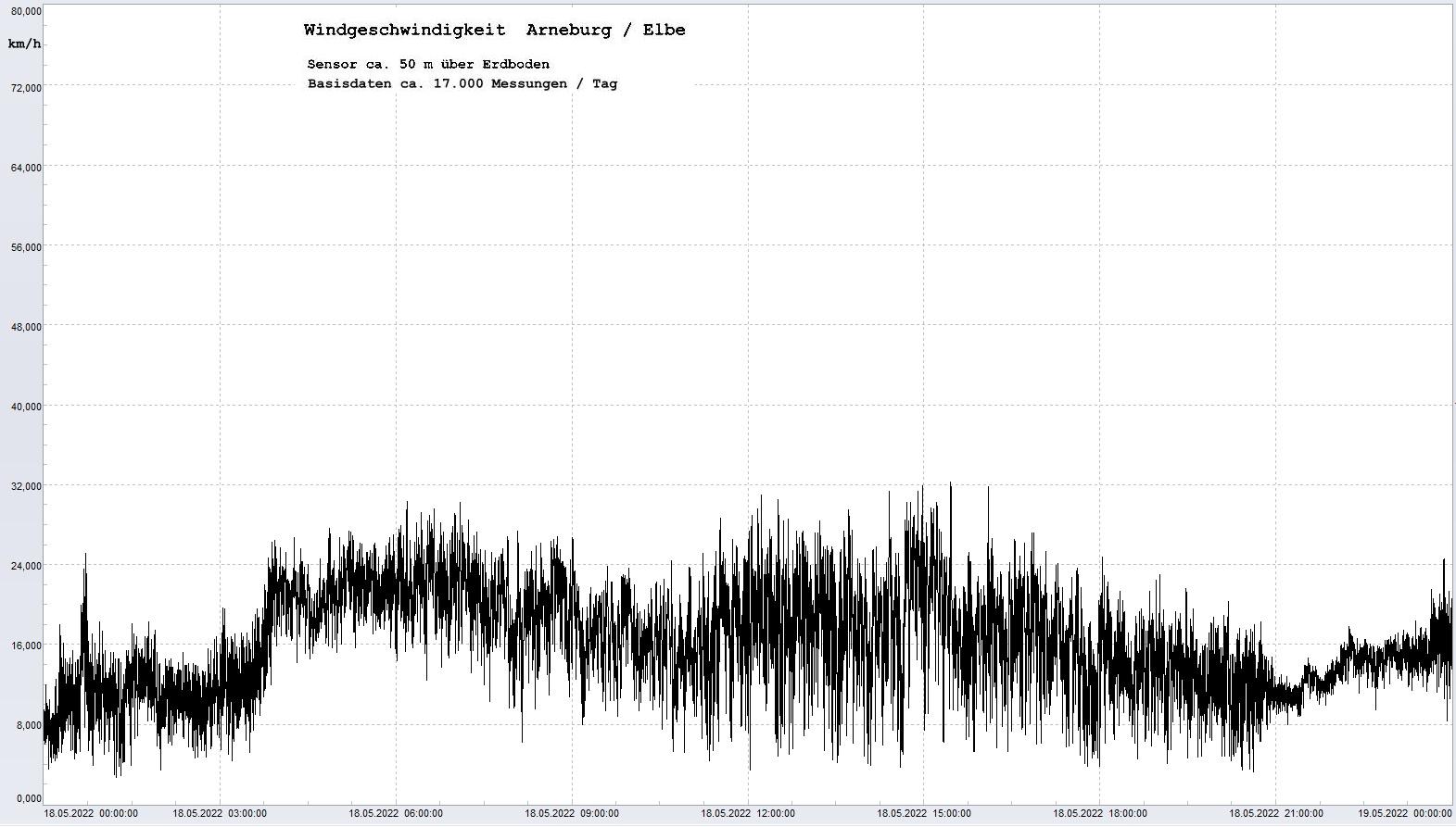 Arneburg Tages-Diagramm Winddaten, 18.05.2022
  Diagramm, Sensor auf Gebude, ca. 50 m ber Erdboden, Basis: 5s-Aufzeichnung