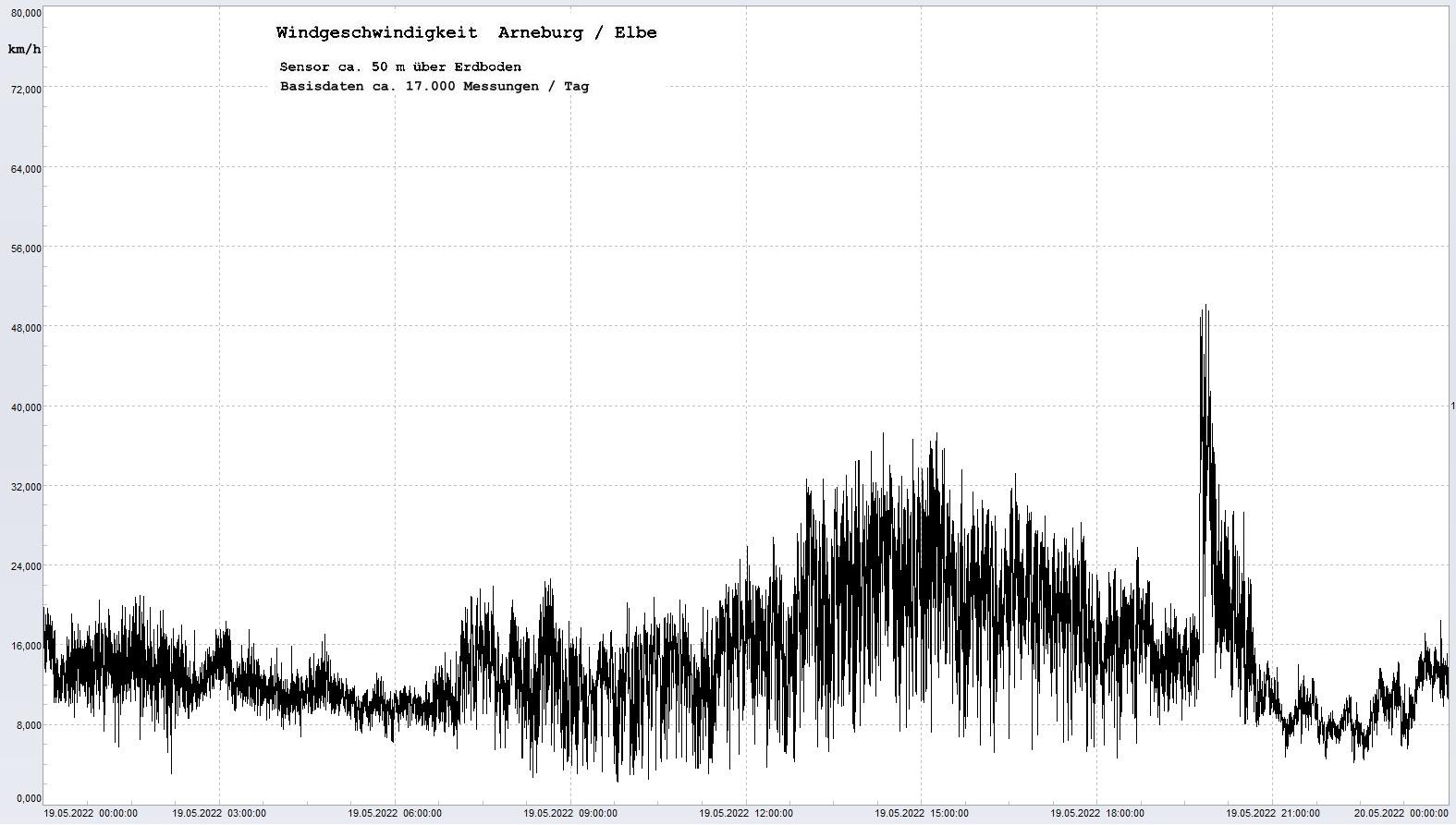 Arneburg Tages-Diagramm Winddaten, 19.05.2022
  Diagramm, Sensor auf Gebude, ca. 50 m ber Erdboden, Basis: 5s-Aufzeichnung